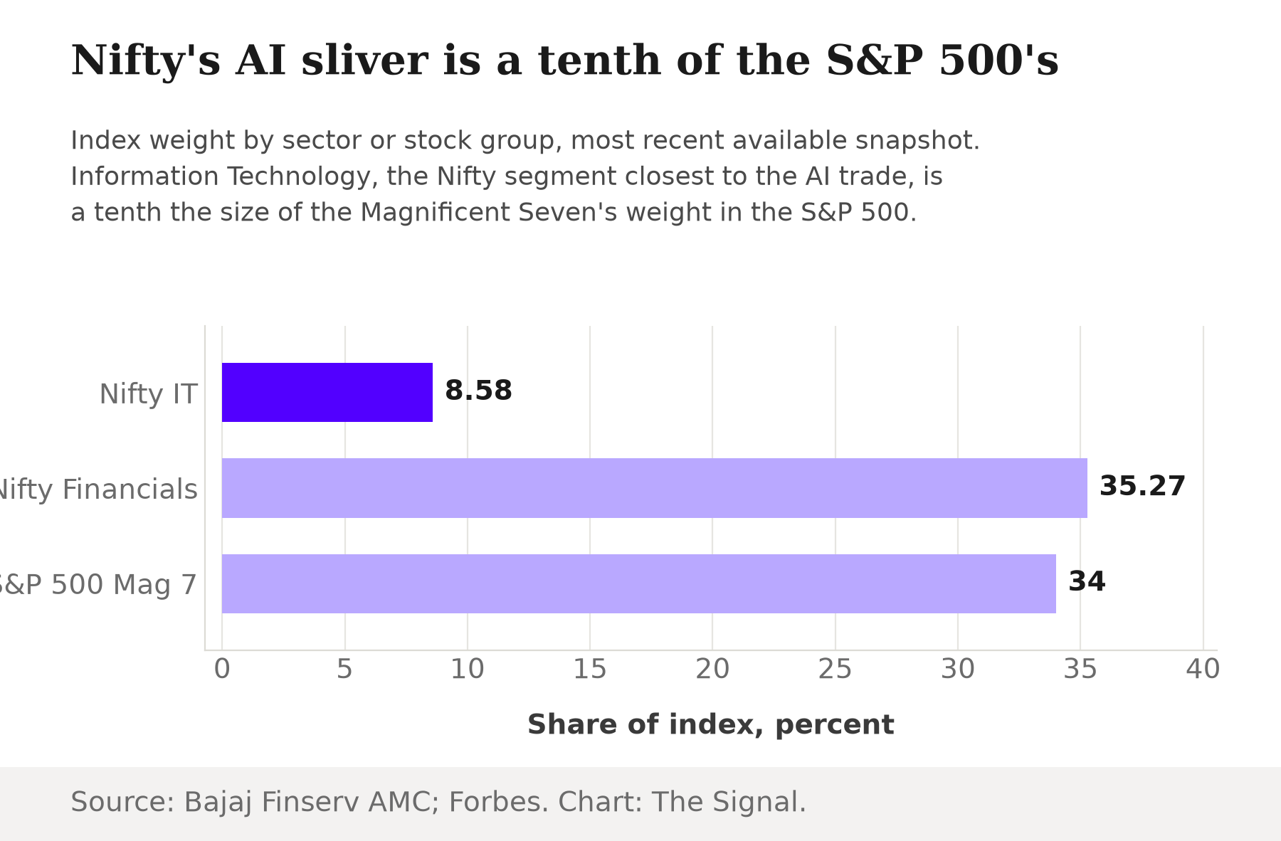 Bar chart of index weights: Nifty 50 Information Technology at 8.58 percent, Nifty 50 Financial Services at 35.27 percent, and the S&P 500's Magnificent Seven at 34 percent.