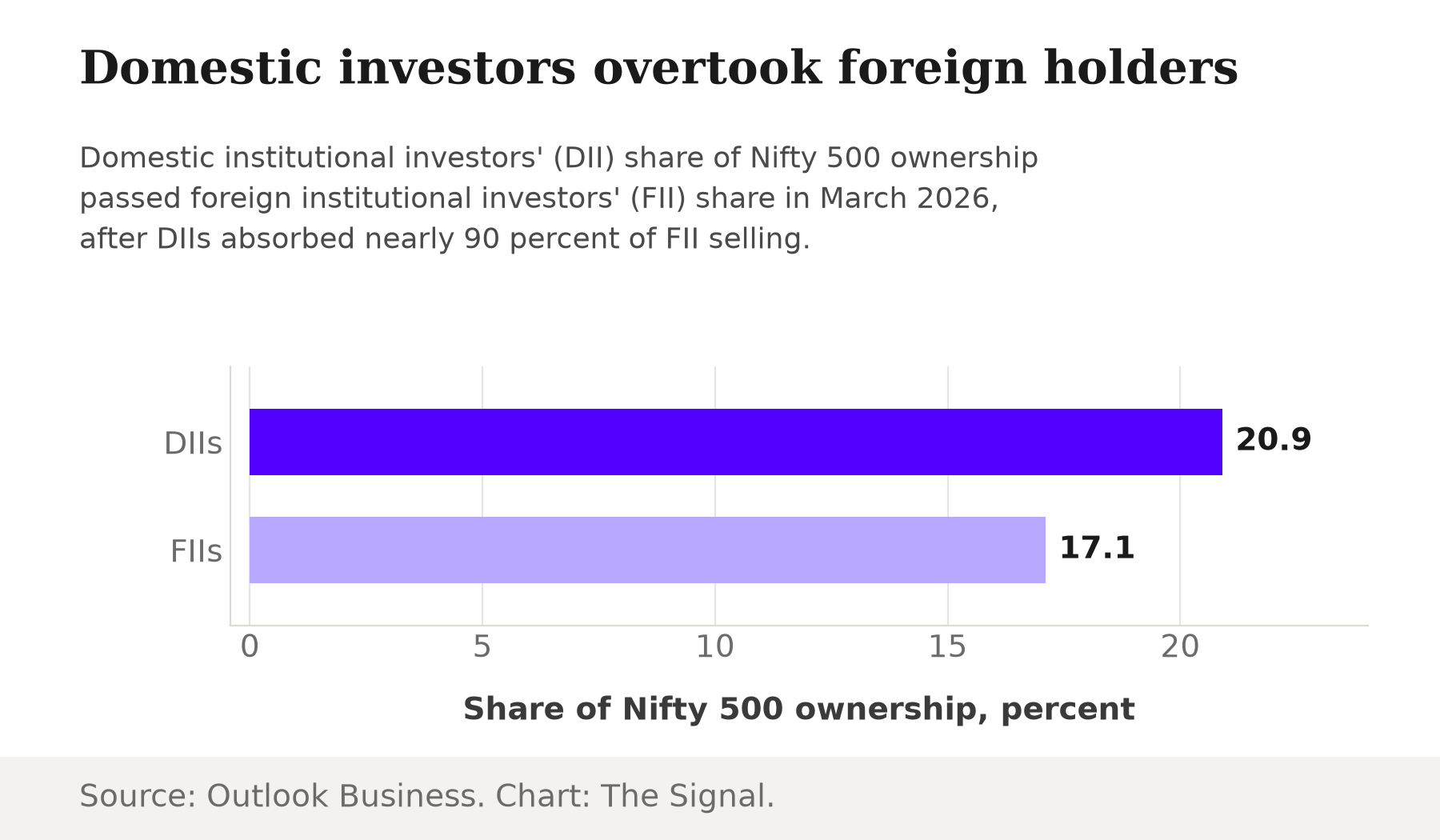 Bar chart showing domestic institutional investors at 20.9 percent and foreign institutional investors at 17.1 percent share of Nifty 500 ownership.
