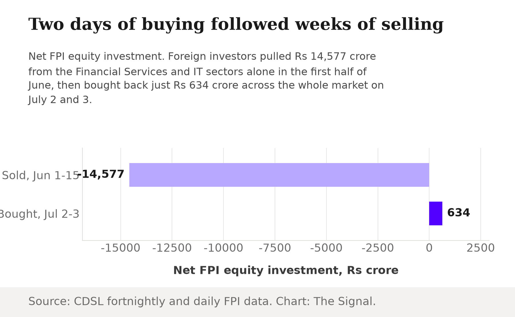 Bar chart comparing net FPI equity investment: minus Rs 14,577 crore sold from Financial Services and IT combined between June 1 and 15, 2026, versus Rs 634 crore bought across all sectors on July 2 and 3, 2026.