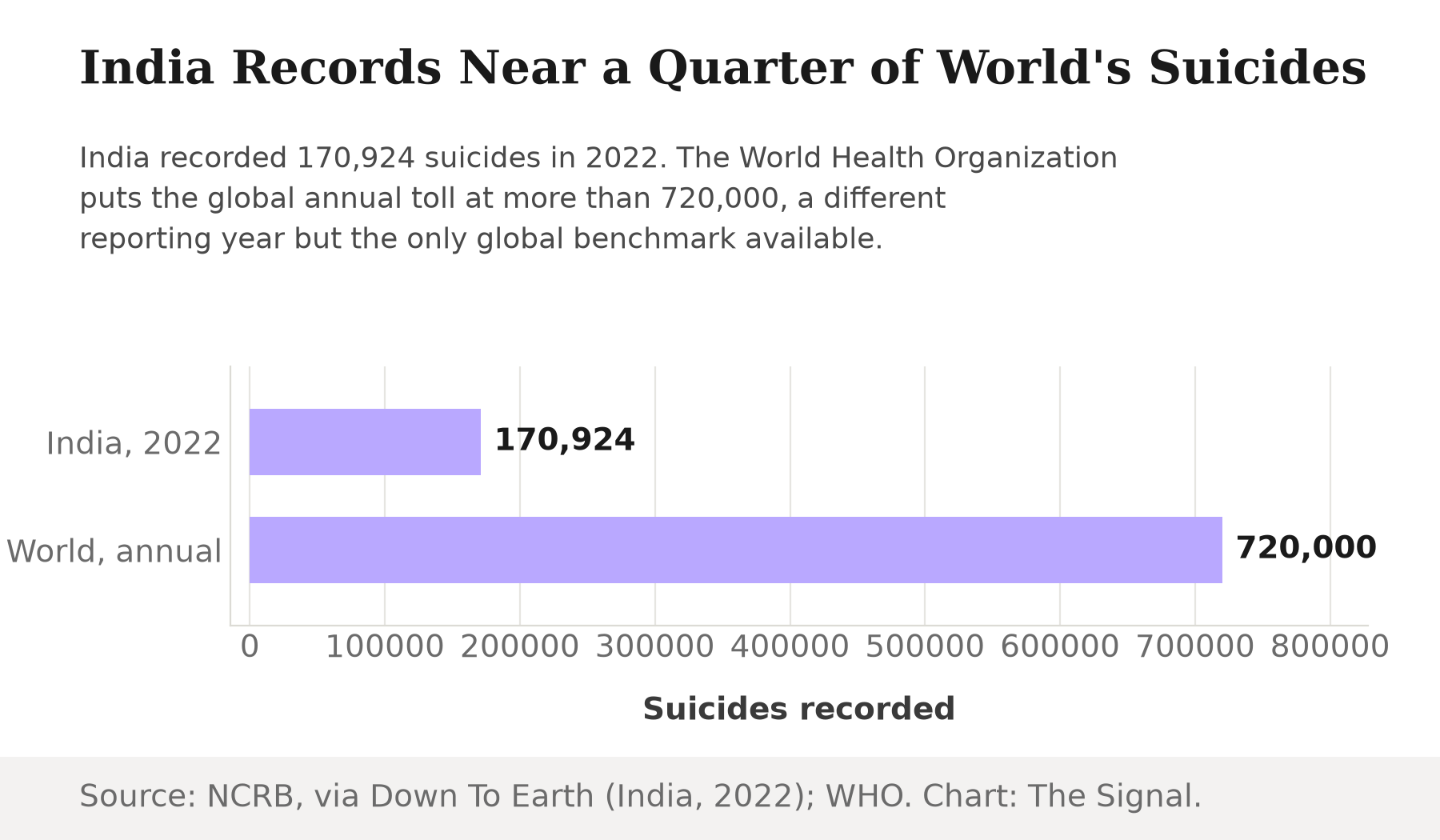 Bar chart showing India recorded 170,924 suicides in 2022 versus the World Health Organization's estimate of more than 720,000 suicides worldwide per year.