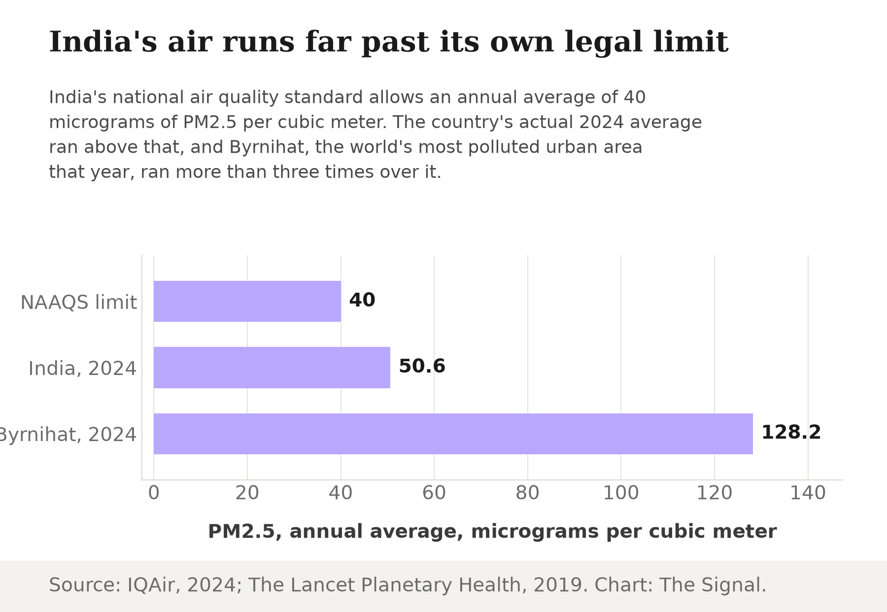Bar chart comparing India's national air quality standard of 40 micrograms per cubic meter of PM2.5 against India's actual 2024 national average of 50.6 and Byrnihat's 2024 average of 128.2, the highest of any city measured worldwide in 2024.