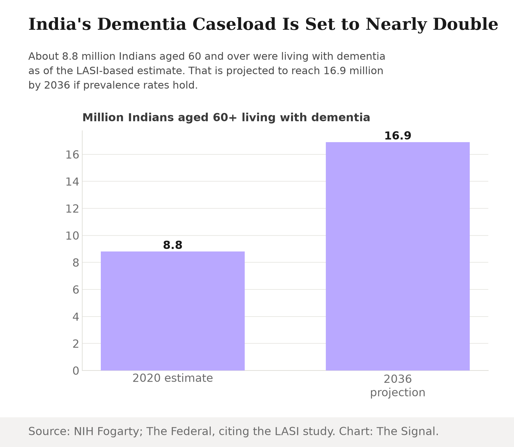 Bar chart showing India's dementia caseload among people 60 and older rising from about 8.8 million in a 2020 estimate to a projected 16.9 million by 2036.