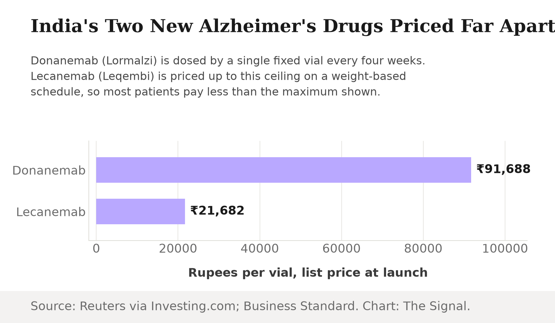 Bar chart comparing launch prices: donanemab at 91,688 rupees per vial versus lecanemab at up to 21,682 rupees per vial.