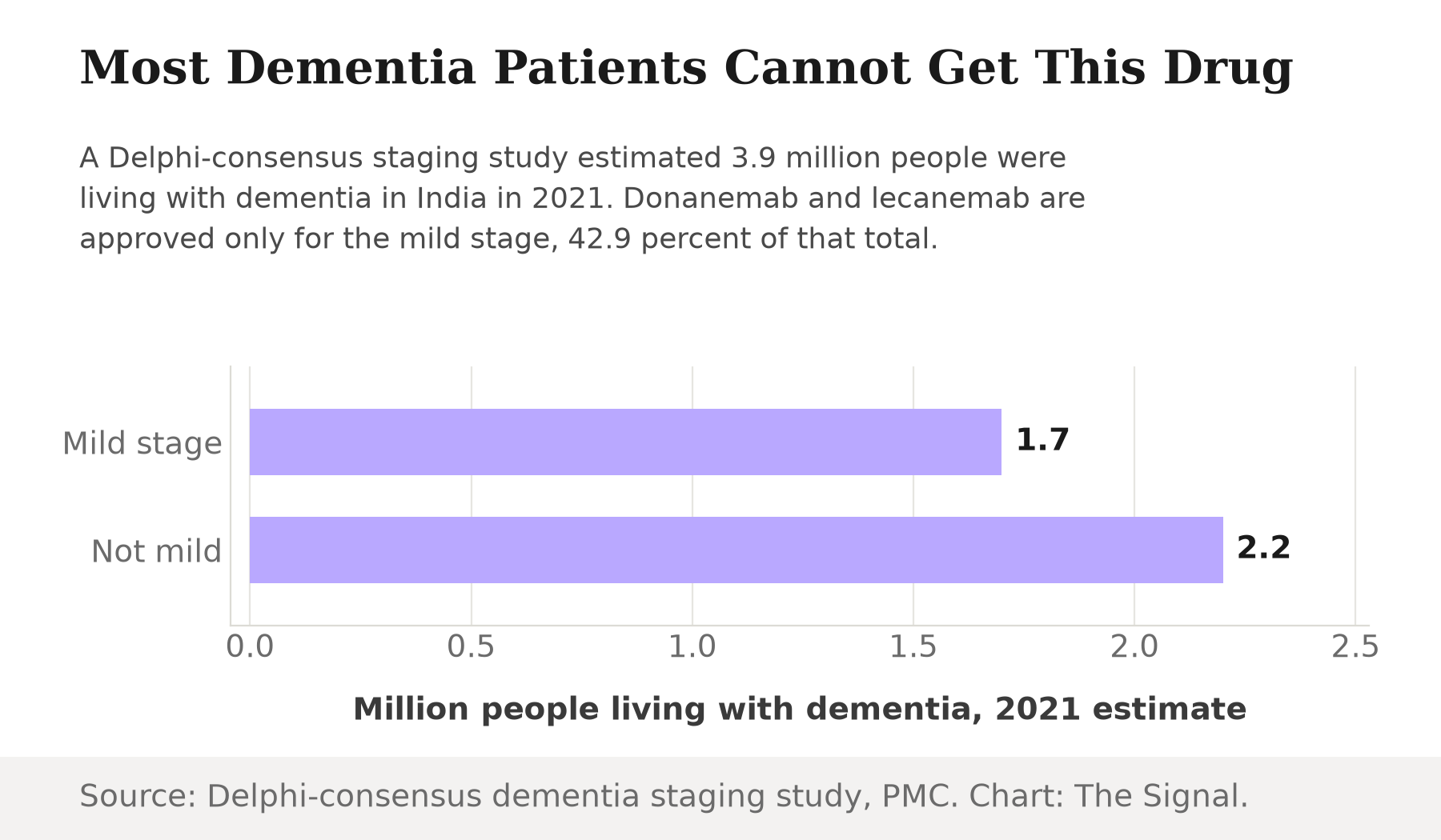 Bar chart showing that of an estimated 3.9 million people living with dementia in India, only 1.7 million are at the mild stage where donanemab or lecanemab is indicated, while 2.2 million are at a later stage the drugs are not approved to treat.