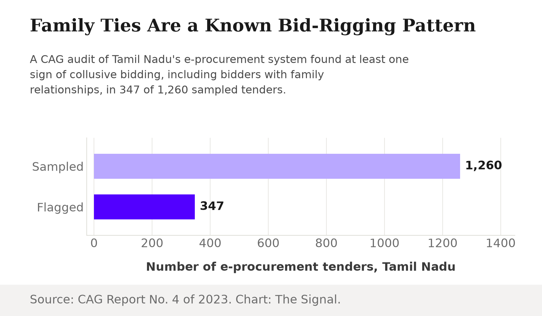 Bar chart showing that of 1,260 e-procurement tenders sampled in a CAG audit, 347 showed at least one sign of collusive bidding, including bidders with family relationships.