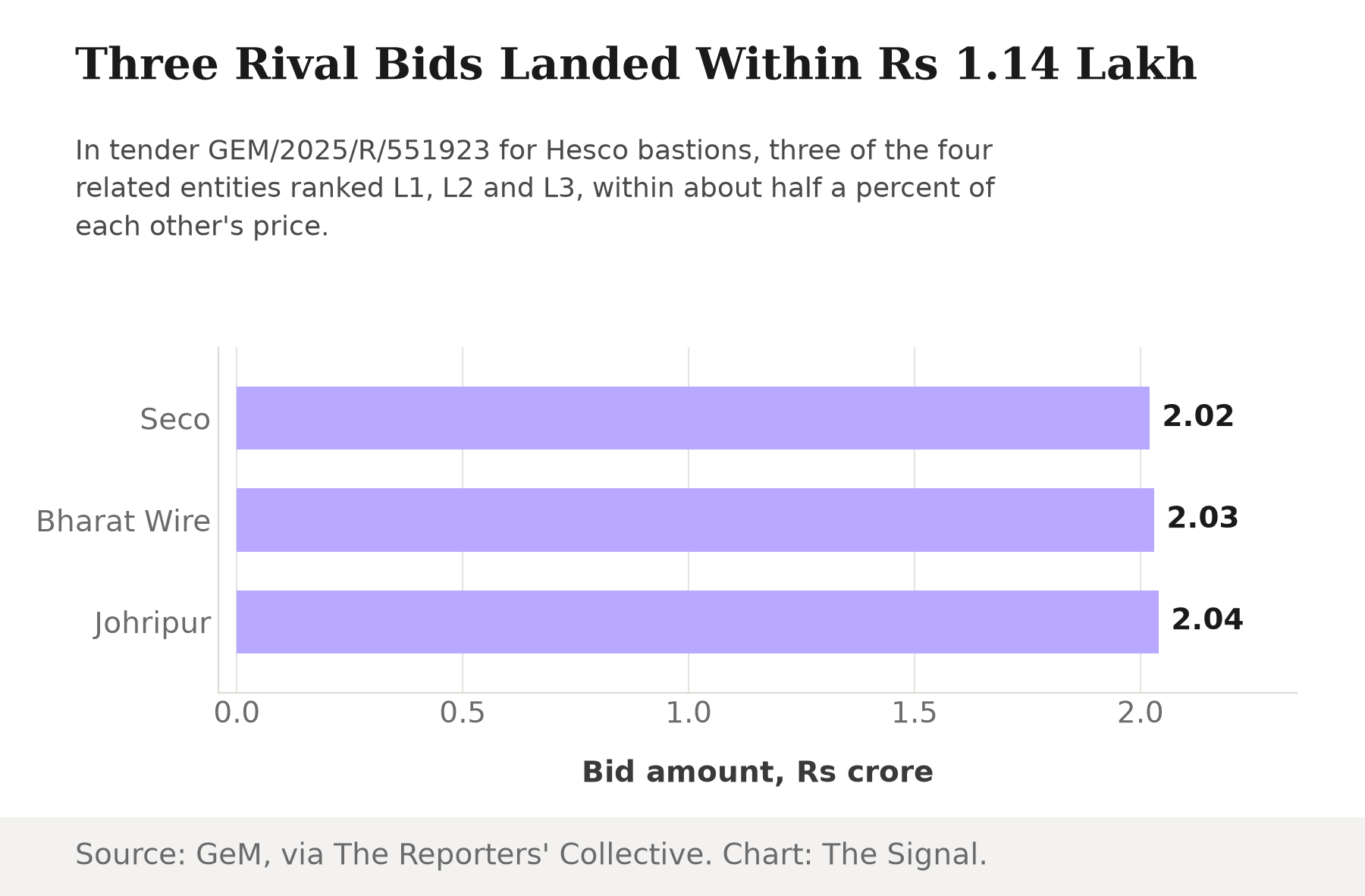 Bar chart of three bids on GeM tender GEM/2025/R/551923, showing Seco Machines at Rs 2.02 crore, Bharat Wire Mesh at Rs 2.03 crore and Johripur Steel at Rs 2.04 crore, all within about half a percent of each other.