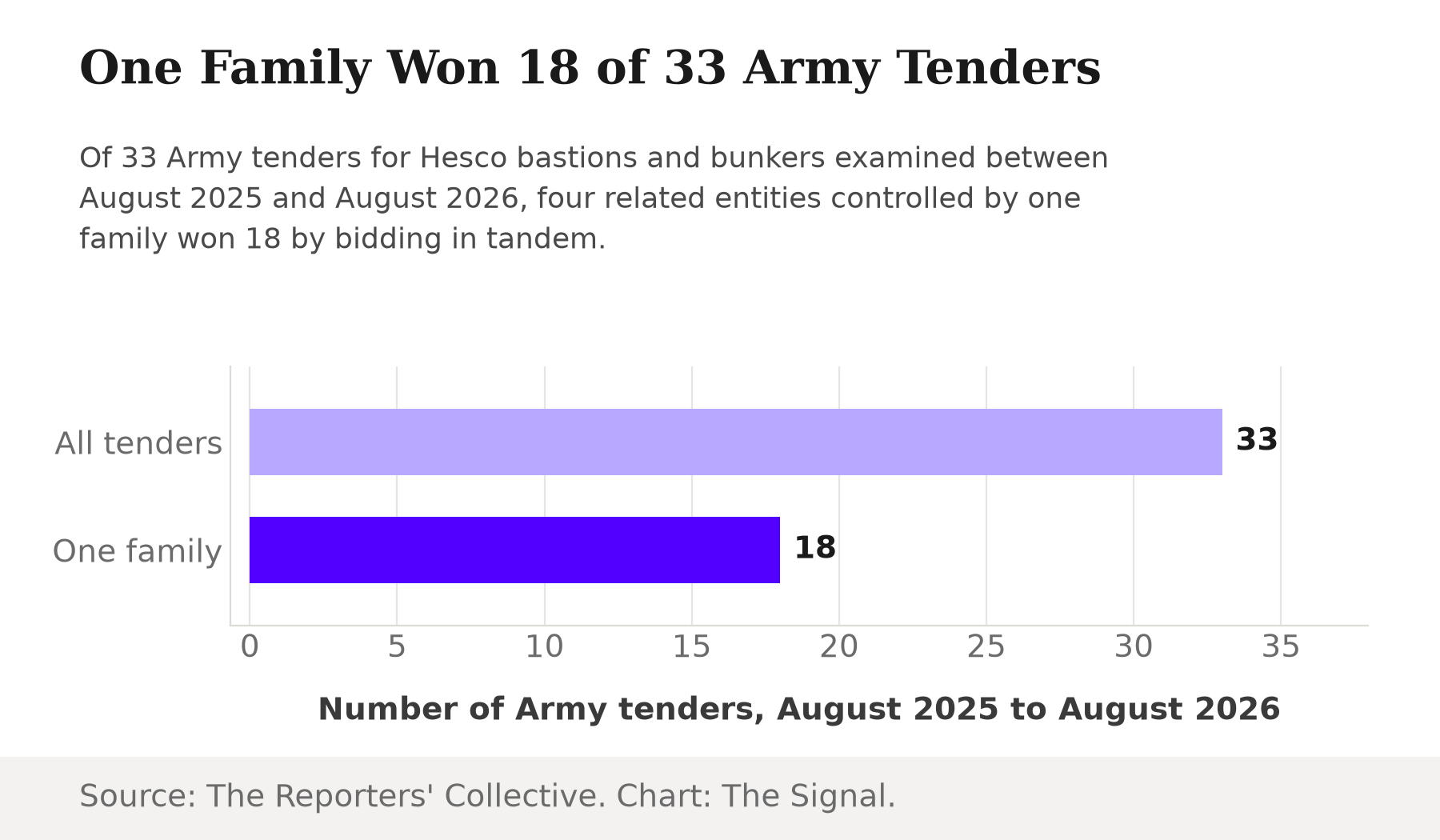Bar chart showing 33 Army tenders for Hesco bastions and bunkers examined between August 2025 and August 2026, of which 18 were won by four related entities controlled by one family.