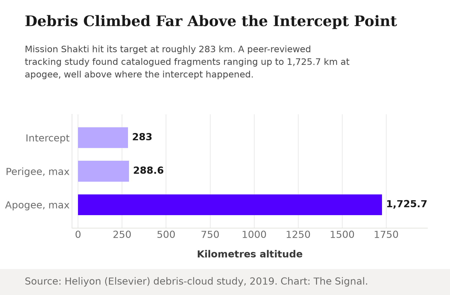 Bar chart showing Mission Shakti's roughly 283 km intercept altitude against tracked debris fragments' maximum perigee of 288.6 km and maximum apogee of 1,725.7 km.