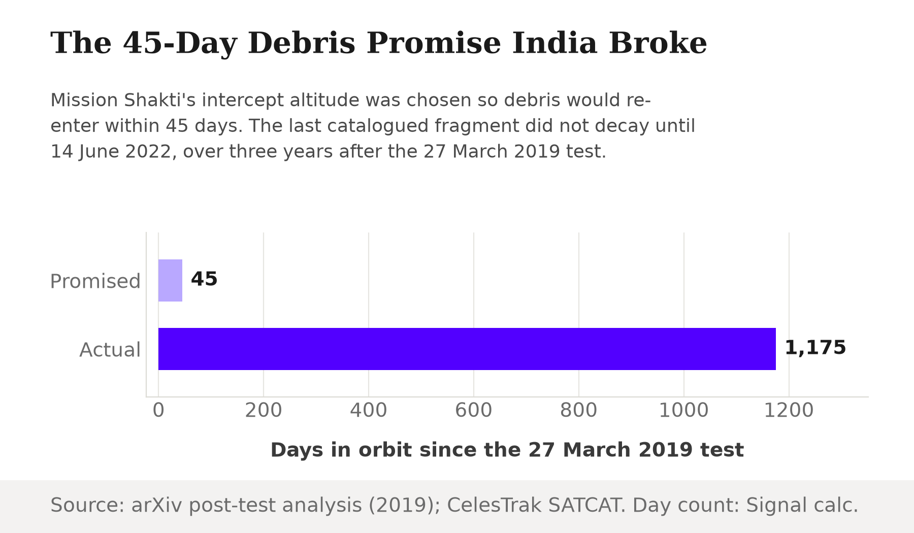 Bar chart comparing India's promised 45-day debris lifetime for Mission Shakti against the longest-lived tracked fragment, which stayed in orbit 1,175 days.