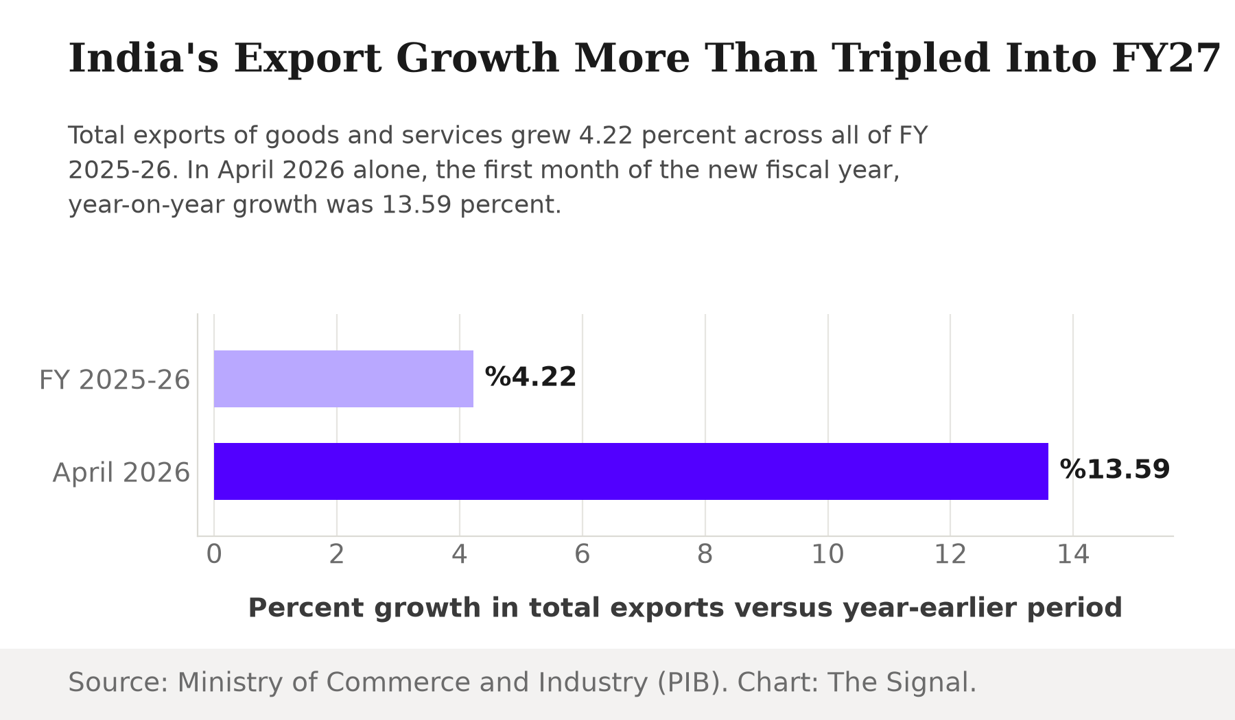 Bar chart showing India's total export growth accelerating from 4.22 percent in FY 2025-26 to 13.59 percent in April 2026 alone.