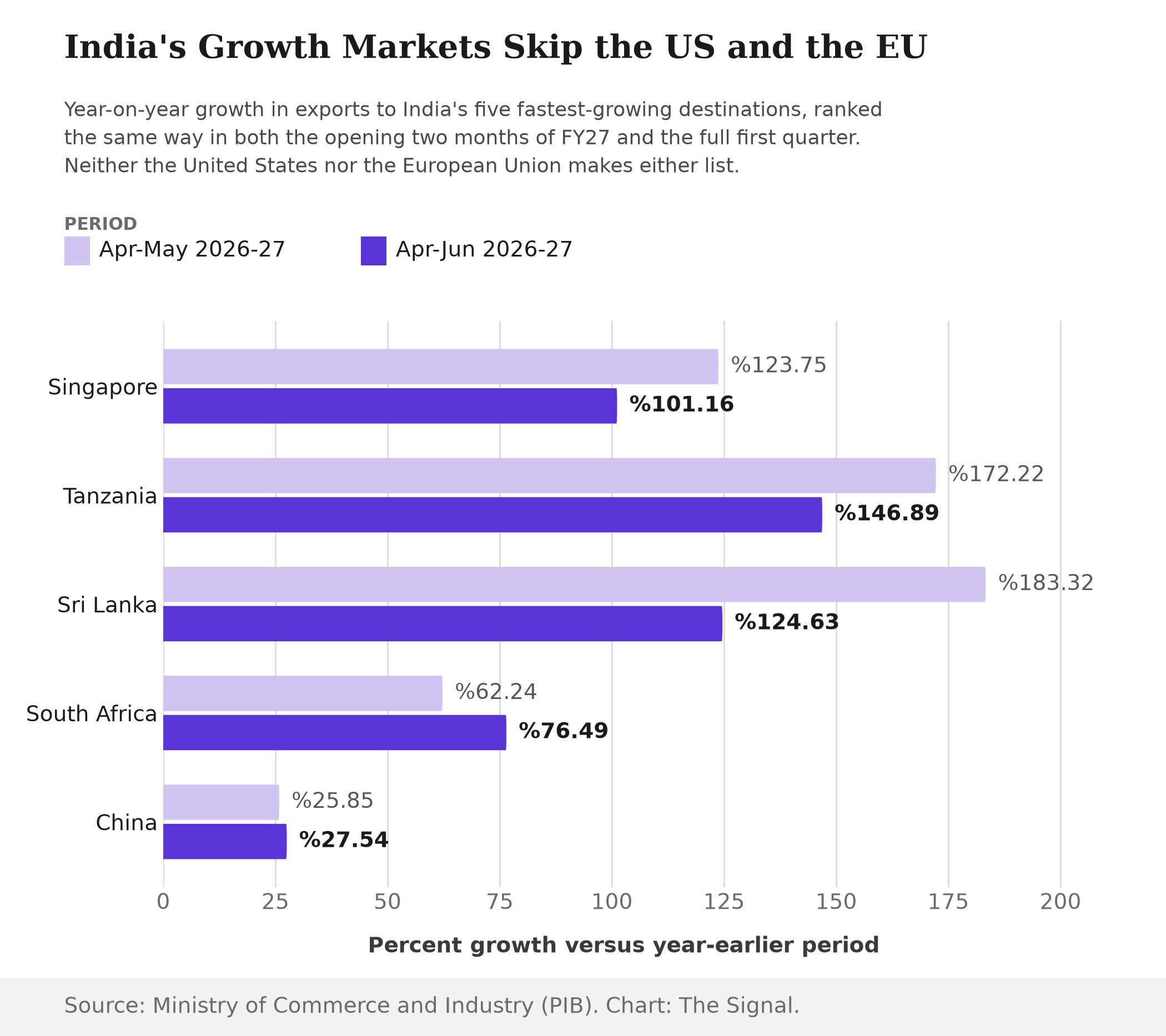 Grouped bar chart comparing export growth rates to Singapore, Tanzania, Sri Lanka, South Africa and China in April-May 2026-27 and April-June 2026-27, with every value between 25.85 percent and 183.32 percent and no US or EU market on either list.
