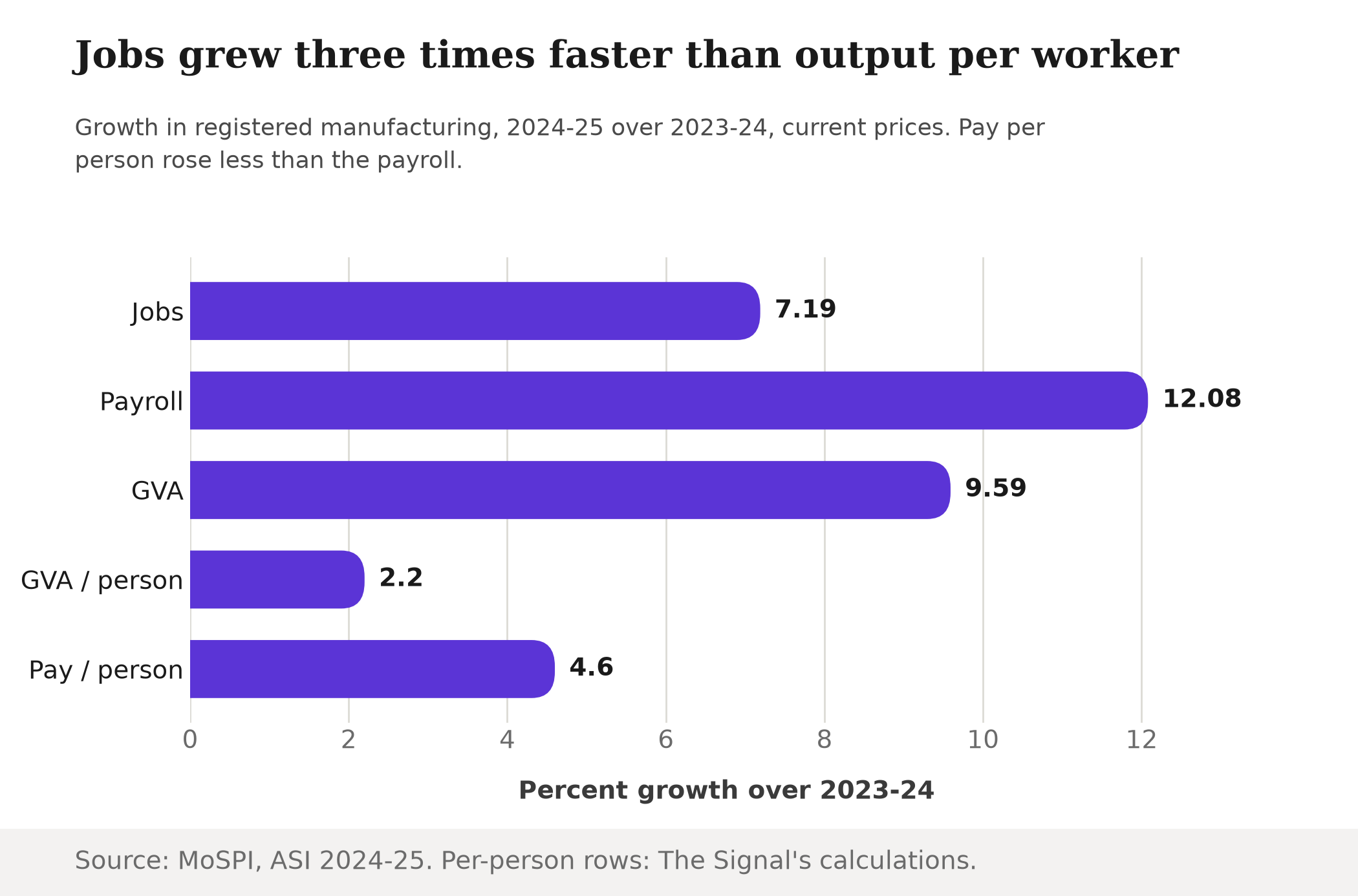 Bar chart of growth in registered manufacturing in 2024-25: jobs 7.19 percent, payroll 12.08 percent, gross value added 9.59 percent, gross value added per person 2.2 percent, pay per person 4.6 percent.