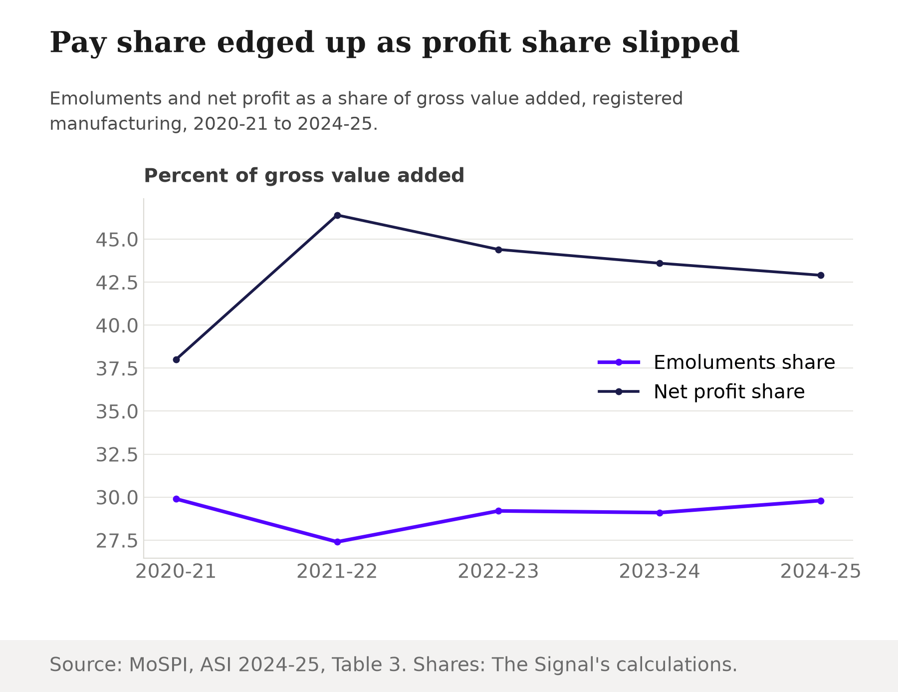 Line chart of registered manufacturing, 2020-21 to 2024-25: emoluments share of gross value added 29.9, 27.4, 29.2, 29.1, 29.8 percent; net profit share 38.0, 46.4, 44.4, 43.6, 42.9 percent.