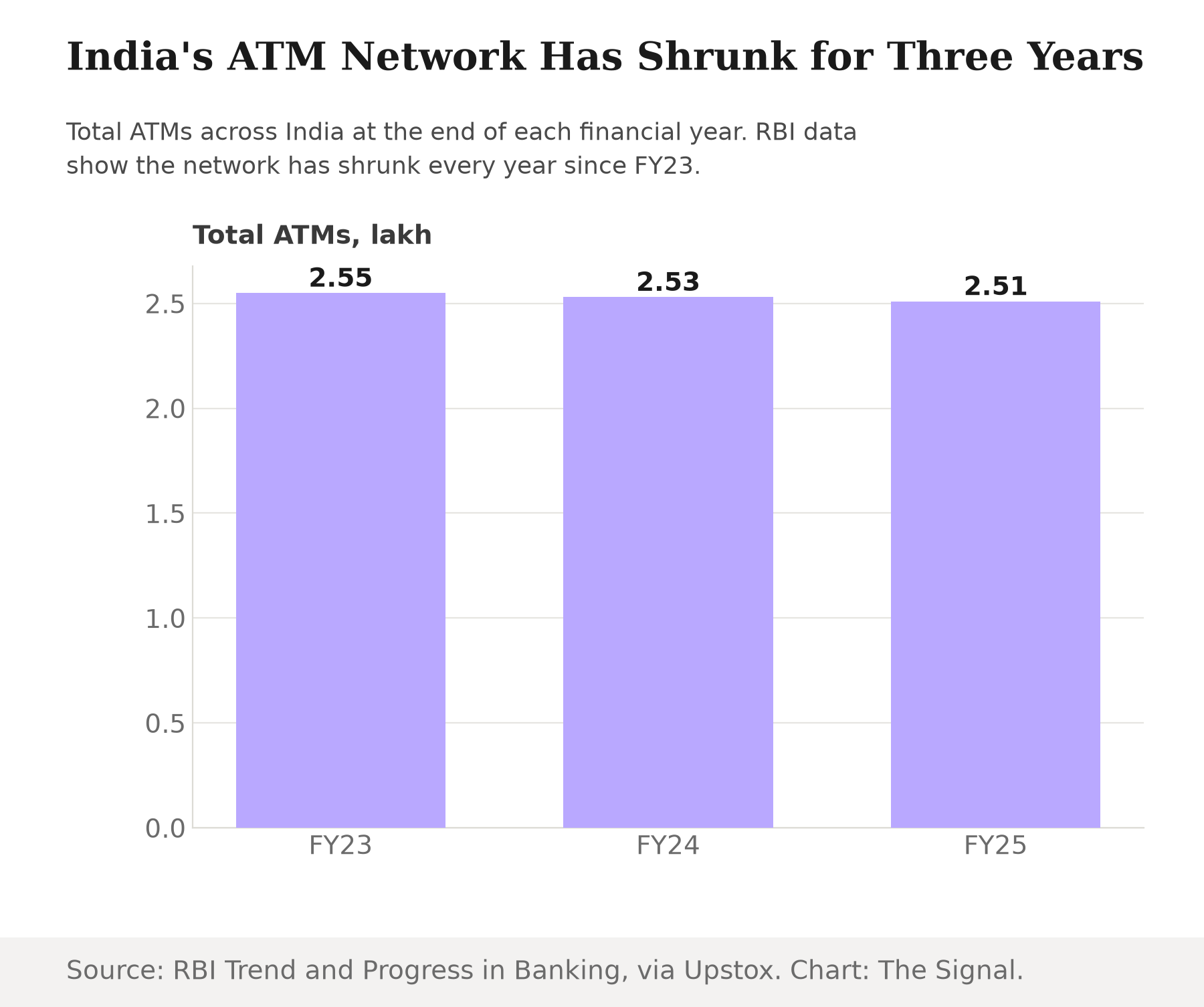 Bar chart showing India's total ATM count declining each year: 2.55 lakh in FY23, 2.53 lakh in FY24, 2.51 lakh in FY25.