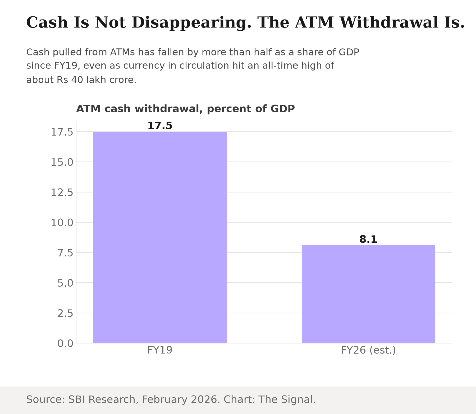 Bar chart showing ATM cash withdrawal as a percent of GDP falling from 17.5 percent in FY19 to an estimated 8.1 percent in FY26.