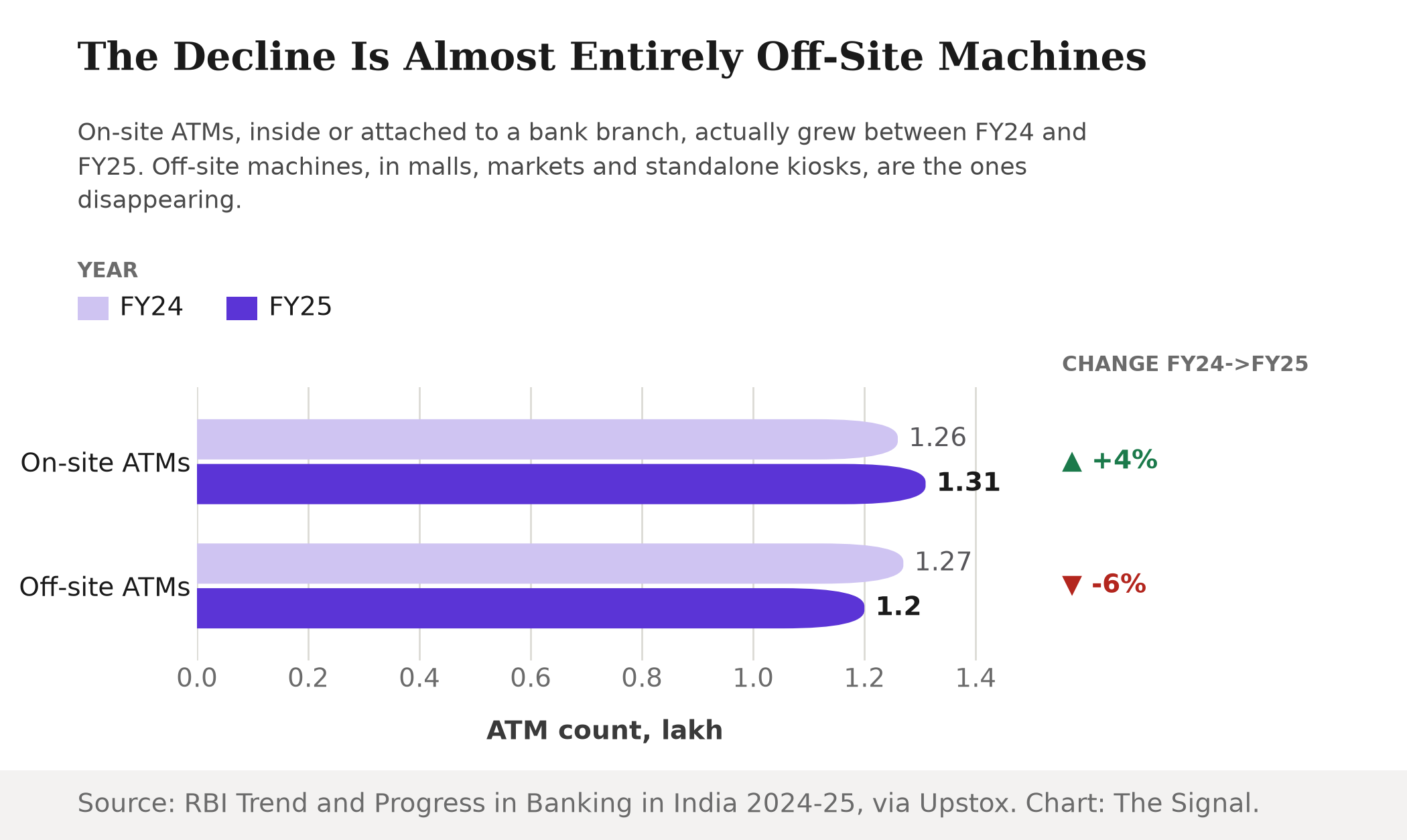 Grouped bar chart comparing on-site and off-site ATM counts, FY24 versus FY25: on-site ATMs rose from 1.26 lakh to 1.31 lakh, up 4 percent, while off-site ATMs fell from 1.27 lakh to 1.20 lakh, down 6 percent.