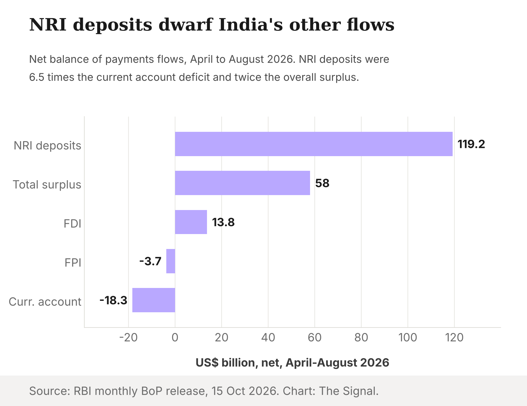 Bar chart of net balance of payments flows for April to August 2026: NRI deposits 119.2, overall surplus 58.0, FDI 13.8, FPI minus 3.7, current account minus 18.3, all in US dollar billions.