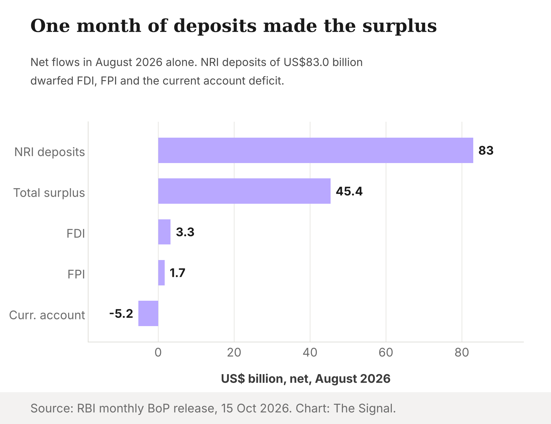 Bar chart of net flows in August 2026: NRI deposits 83.0, overall surplus 45.4, FDI 3.3, FPI 1.7, current account minus 5.2, in US dollar billions.