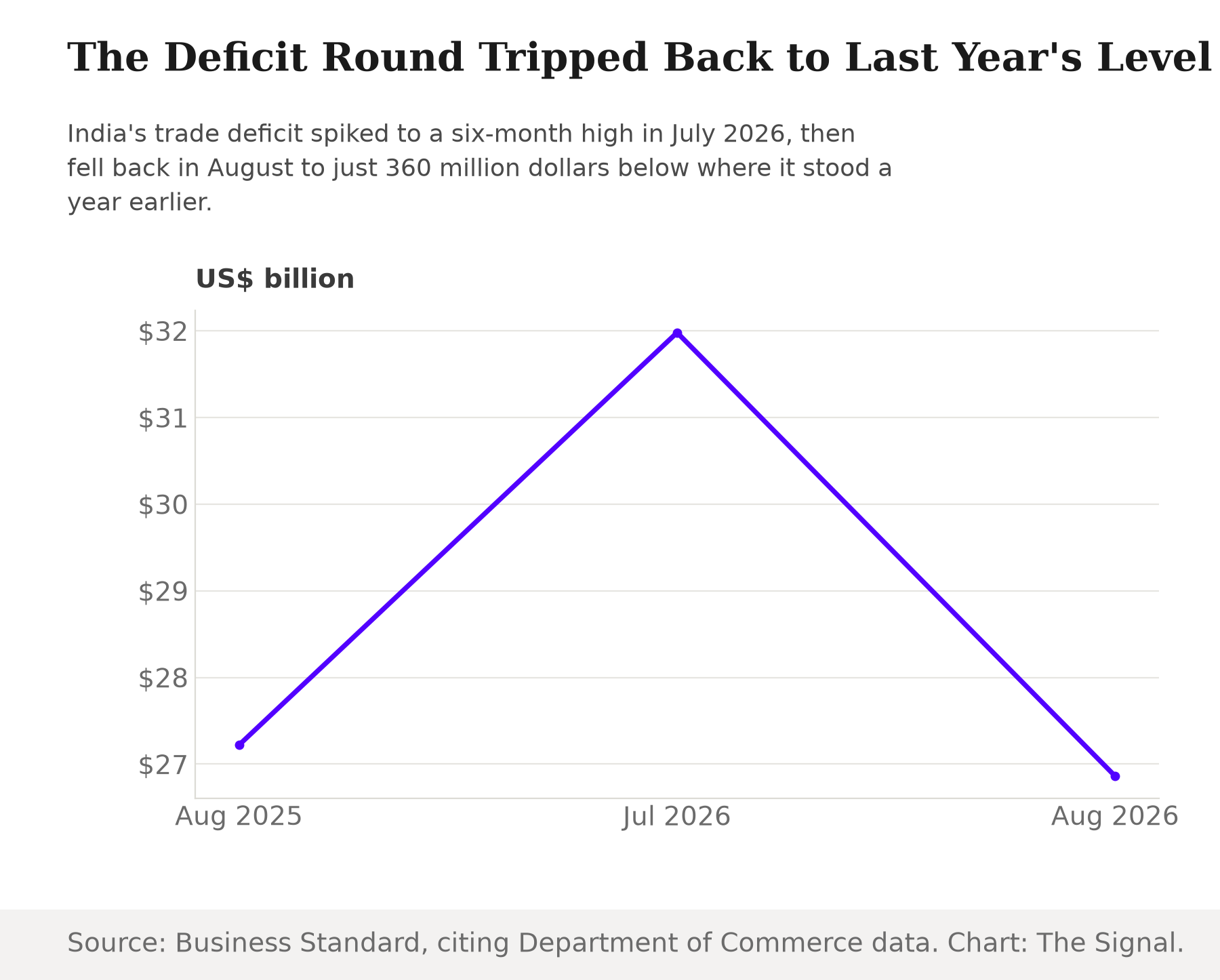Line chart of India's trade deficit: 27.22 billion dollars in August 2025, rising to a six-month high of 31.98 billion dollars in July 2026, then falling to 26.86 billion dollars in August 2026.
