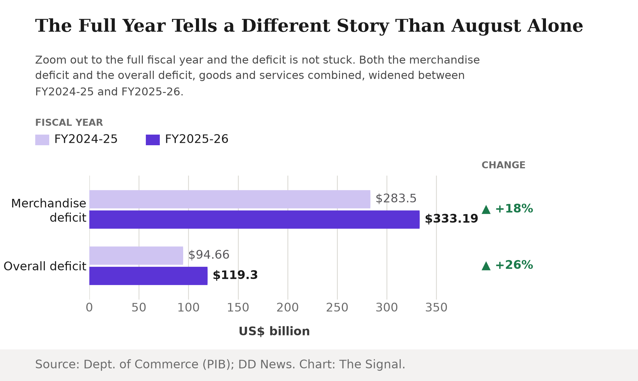 Grouped bar chart comparing India's merchandise trade deficit, 283.5 billion dollars in FY2024-25 versus 333.19 billion dollars in FY2025-26, and overall goods and services trade deficit, 94.66 billion dollars versus 119.3 billion dollars.