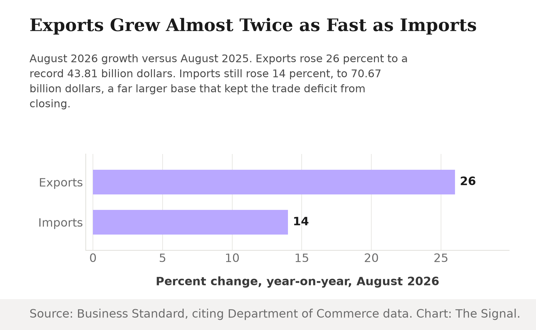 Bar chart showing India's year on year growth in August 2026: exports up 26 percent to a record 43.81 billion dollars, imports up 14 percent to 70.67 billion dollars.