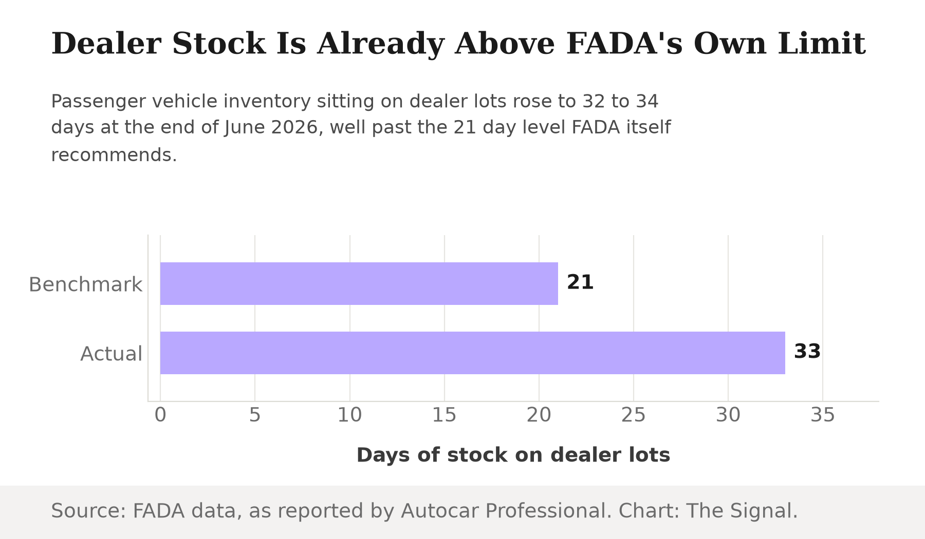 Bar chart comparing FADA's recommended dealer inventory benchmark of 21 days against the actual passenger vehicle dealer inventory of approximately 33 days at the end of June 2026.