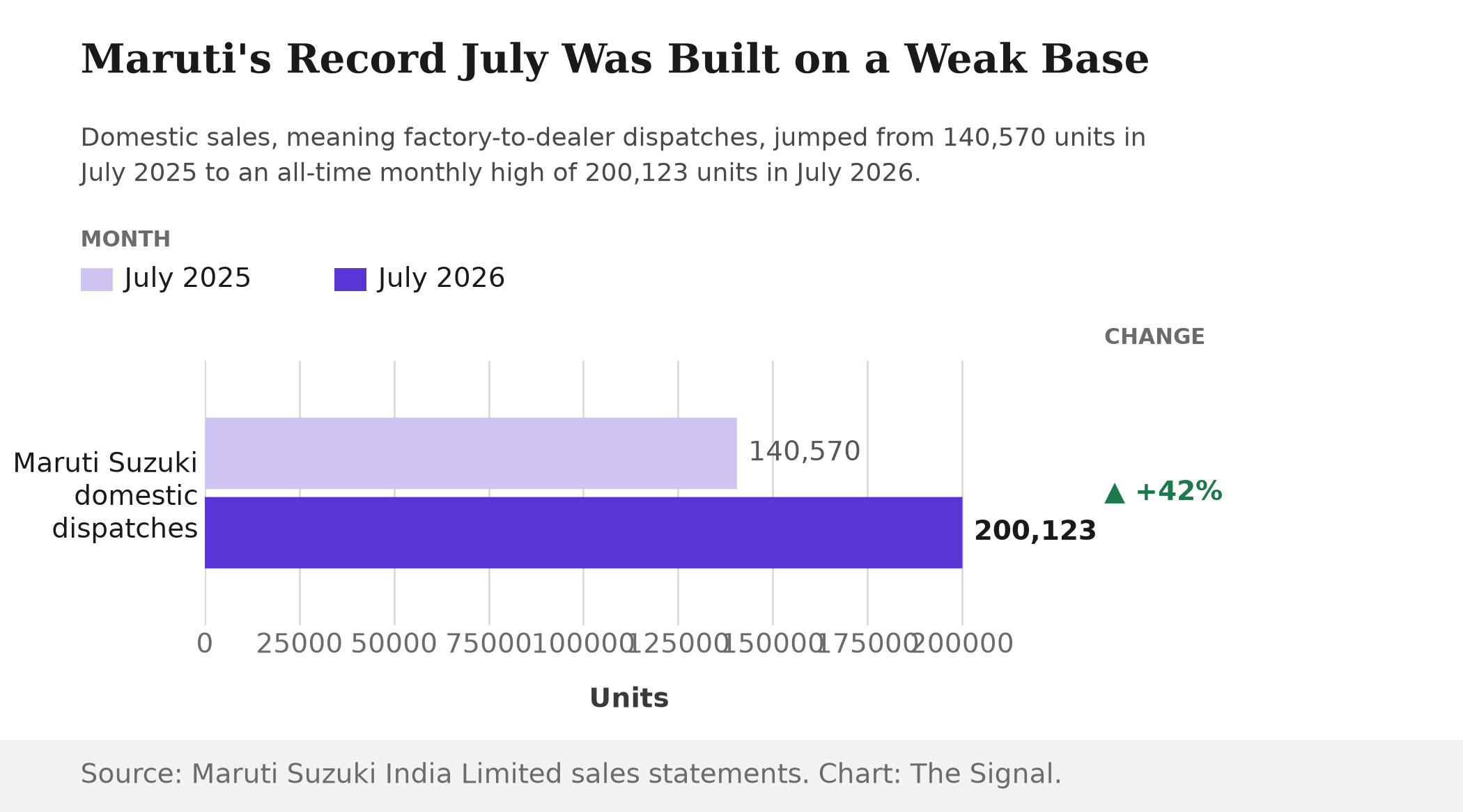 Grouped bar chart showing Maruti Suzuki's domestic dispatches rising from 140,570 units in July 2025 to 200,123 units in July 2026, a 42 percent increase.