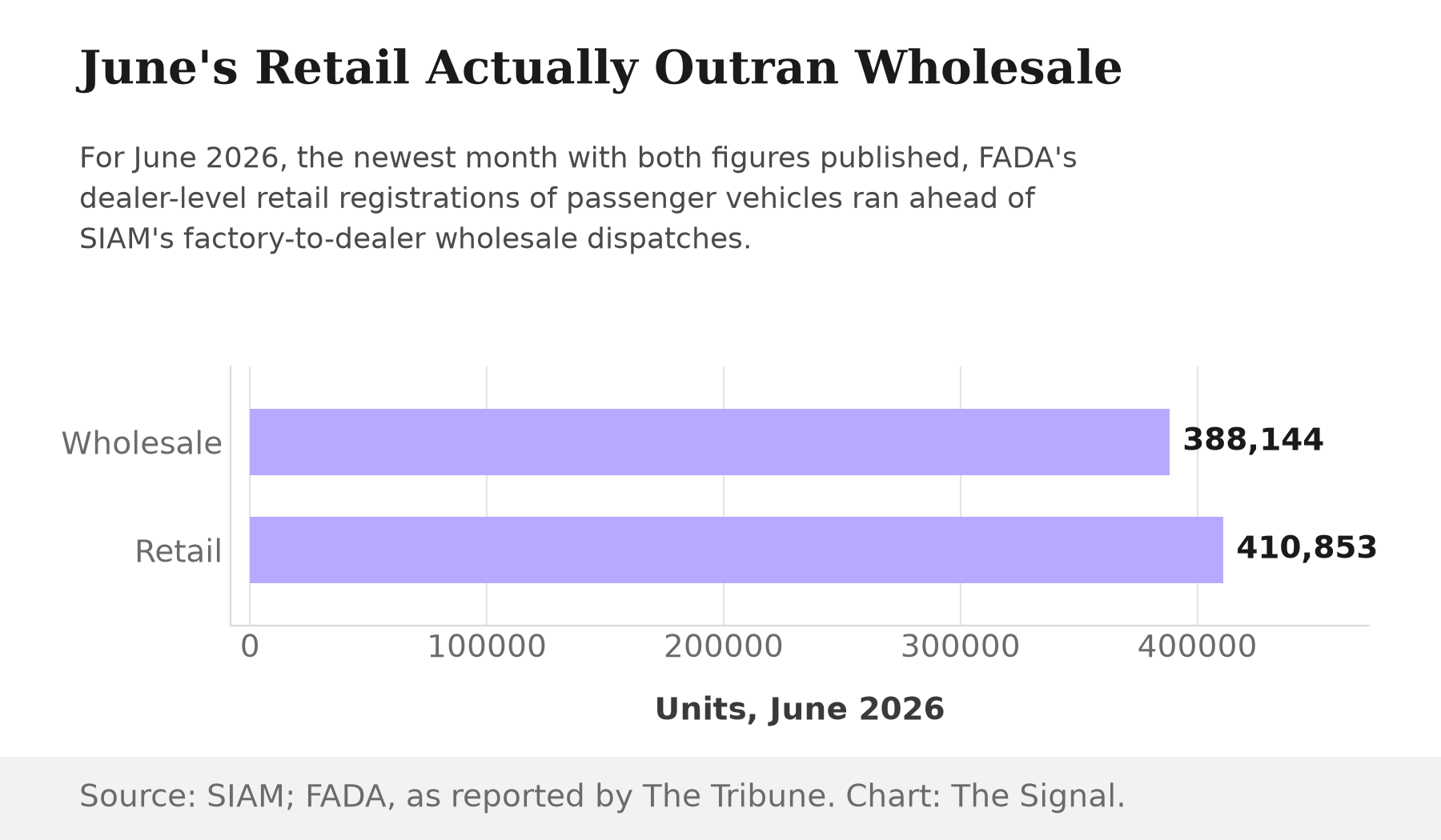 Bar chart comparing SIAM's passenger vehicle wholesale dispatches of 388,144 units in June 2026 against FADA's passenger vehicle retail registrations of 410,853 units in the same month, with retail higher than wholesale.