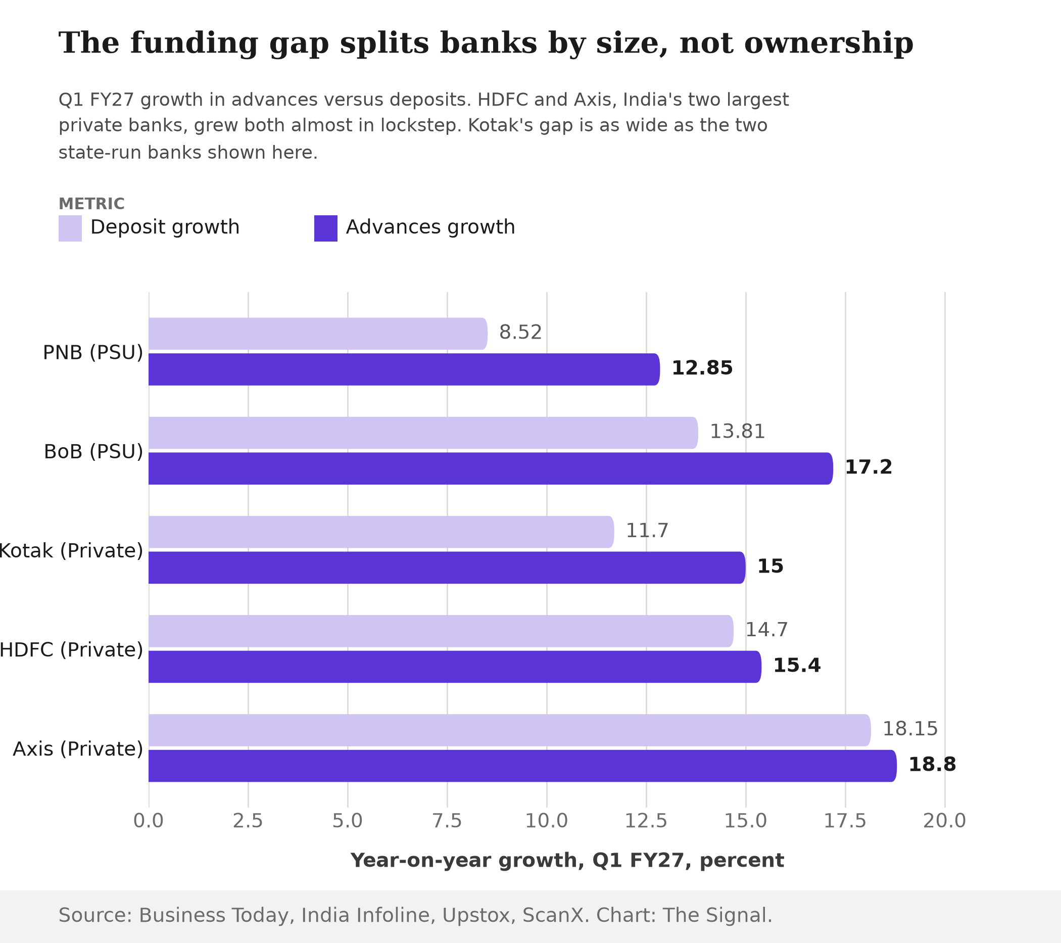 Grouped bar chart comparing Q1 FY27 year-on-year deposit growth and advances growth for five Indian banks. Punjab National Bank: 8.52% deposits, 12.85% advances. Bank of Baroda: 13.81% deposits, 17.2% advances. Kotak Mahindra Bank: 11.7% deposits, 15% advances. HDFC Bank: 14.7% deposits, 15.4% advances. Axis Bank: 18.15% deposits, 18.8% advances.