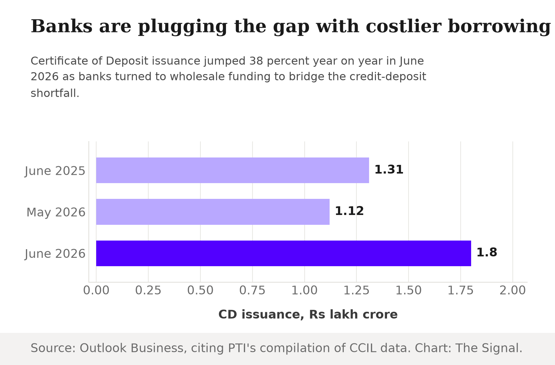 Bar chart of Certificate of Deposit issuance by Indian banks: Rs 1.31 lakh crore in June 2025, Rs 1.12 lakh crore in May 2026, and Rs 1.80 lakh crore in June 2026.