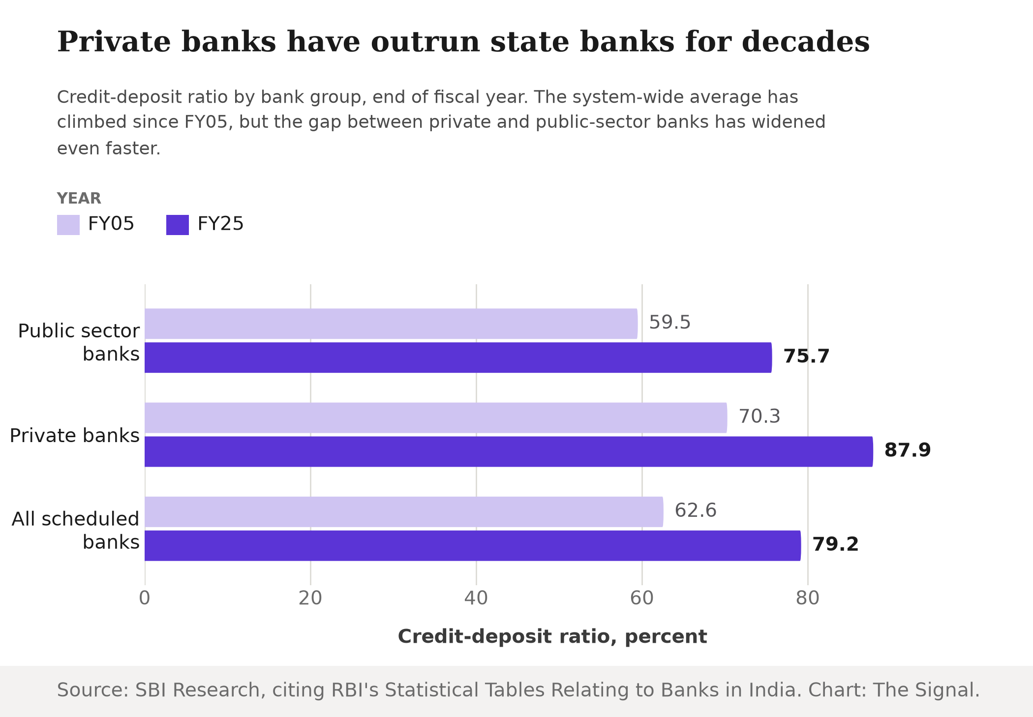 Grouped bar chart comparing credit-deposit ratios by bank ownership at end-FY05 and end-FY25. Public sector banks: 59.5% in FY05, 75.7% in FY25. Private banks: 70.3% in FY05, 87.9% in FY25. All scheduled banks: 62.6% in FY05, 79.2% in FY25.