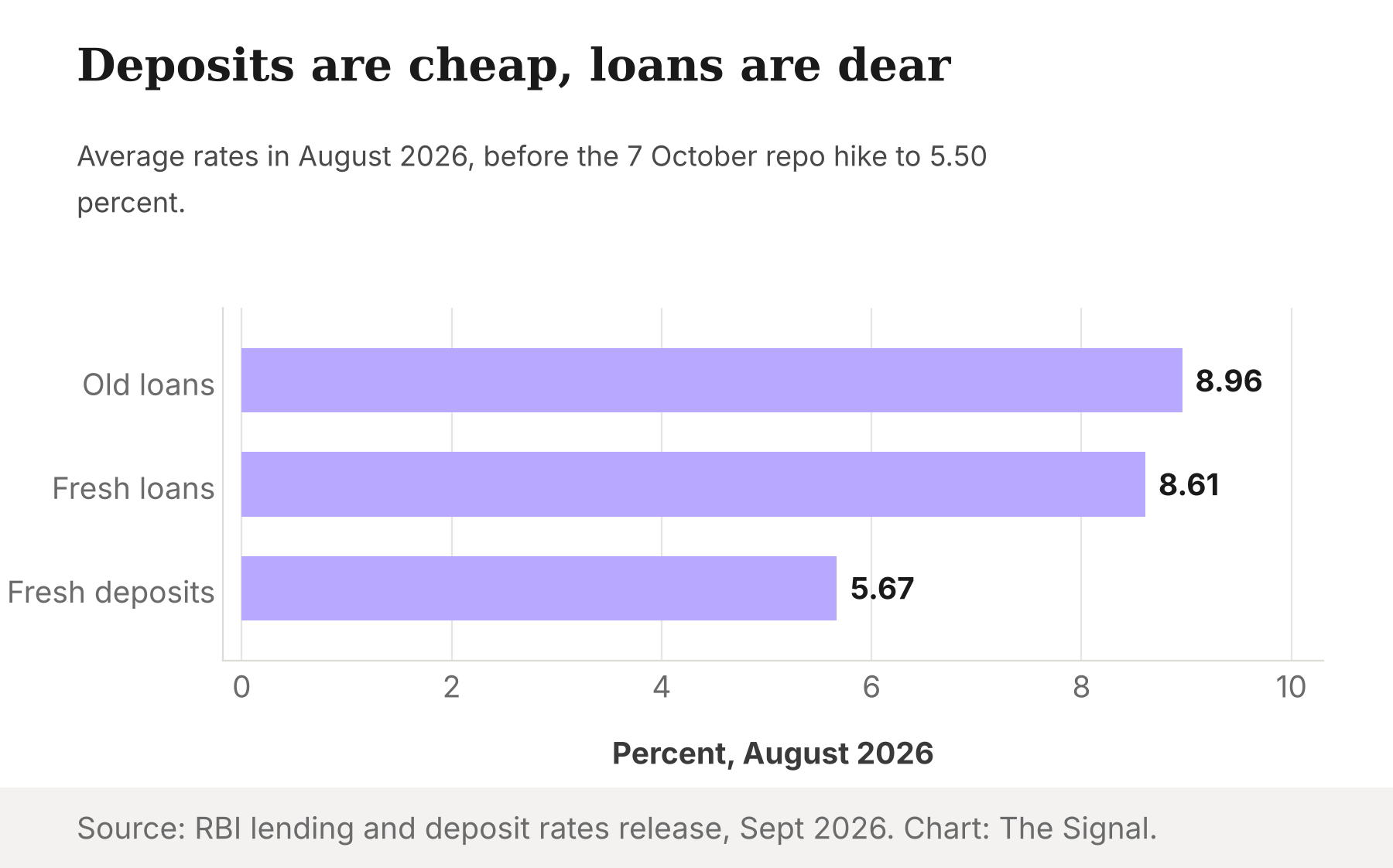 Bar chart of average rates in August 2026: old loans 8.96 per cent, fresh loans 8.61 per cent, fresh term deposits 5.67 per cent.