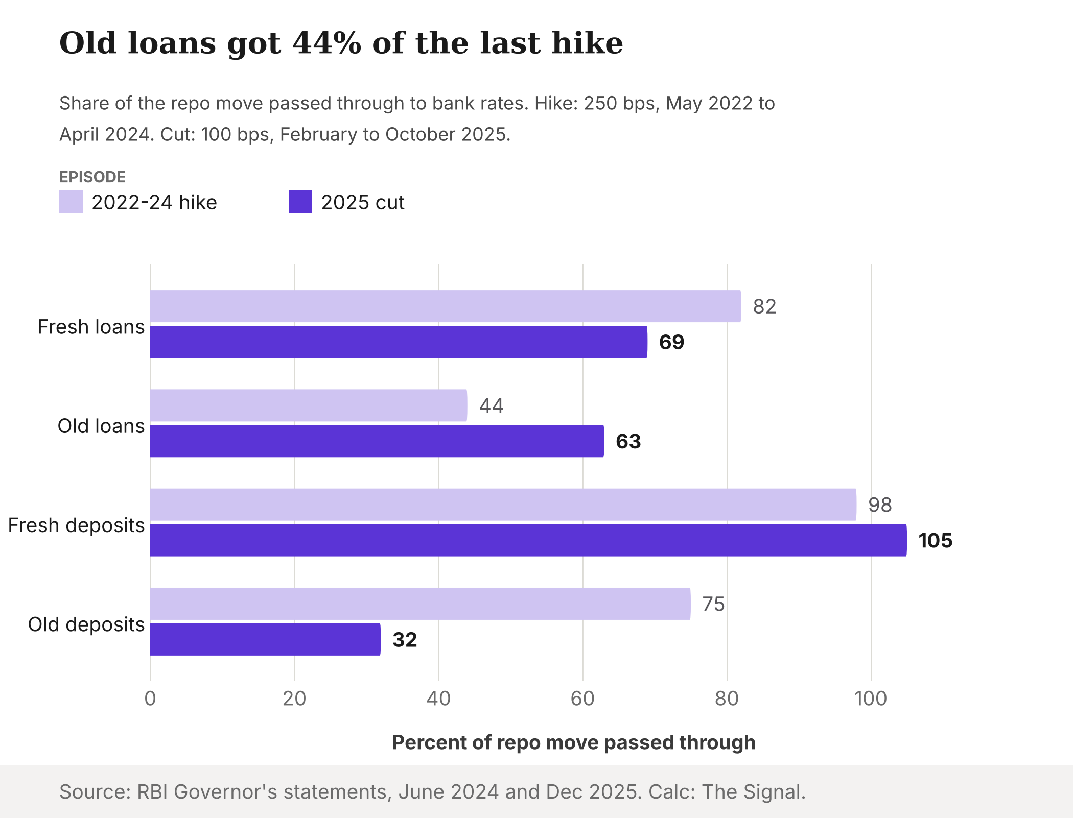 Grouped bars showing the share of the repo move passed through to fresh loans, old loans, fresh deposits and old deposits after the 2022-24 hike and the 2025 cut: fresh loans 82 and 69, old loans 44 and 63, fresh deposits 98 and 105, old deposits 75 and 32.