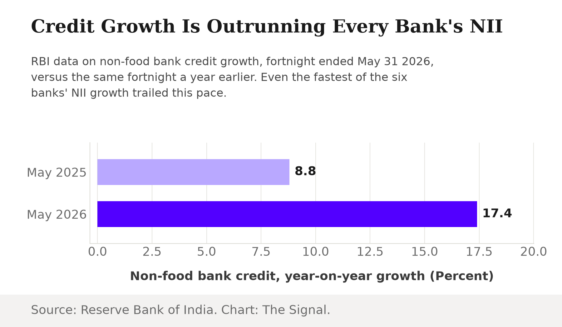 Bar chart showing RBI non-food bank credit growth of 8.8 percent for the fortnight to May 2025 versus 17.4 percent for the fortnight to May 2026.