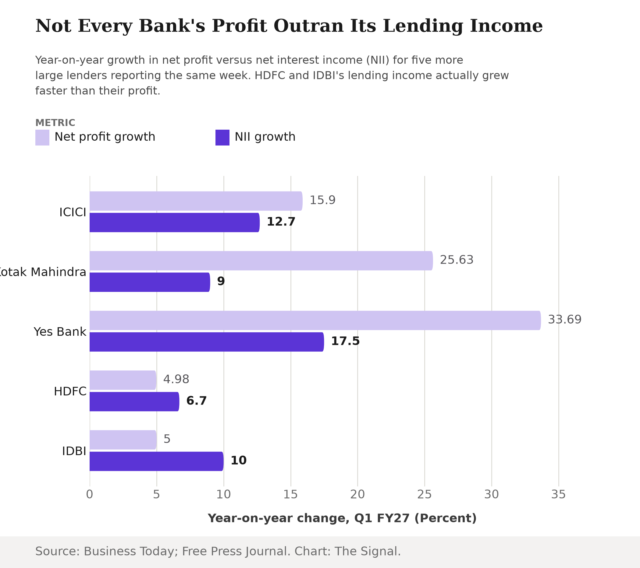 Grouped bar chart comparing net profit growth and net interest income growth for ICICI, Kotak Mahindra, Yes Bank, HDFC and IDBI in the June 2026 quarter, showing HDFC and IDBI with NII growth exceeding profit growth.