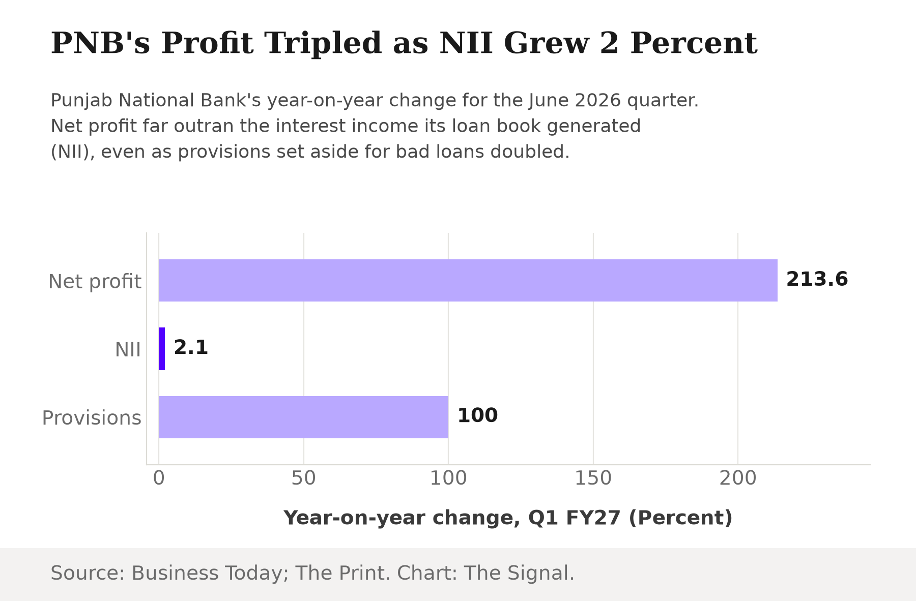 Bar chart showing Punjab National Bank's year-on-year change for the June 2026 quarter: net profit up 213.6 percent, net interest income up 2.1 percent, bad-loan provisions up 100 percent.