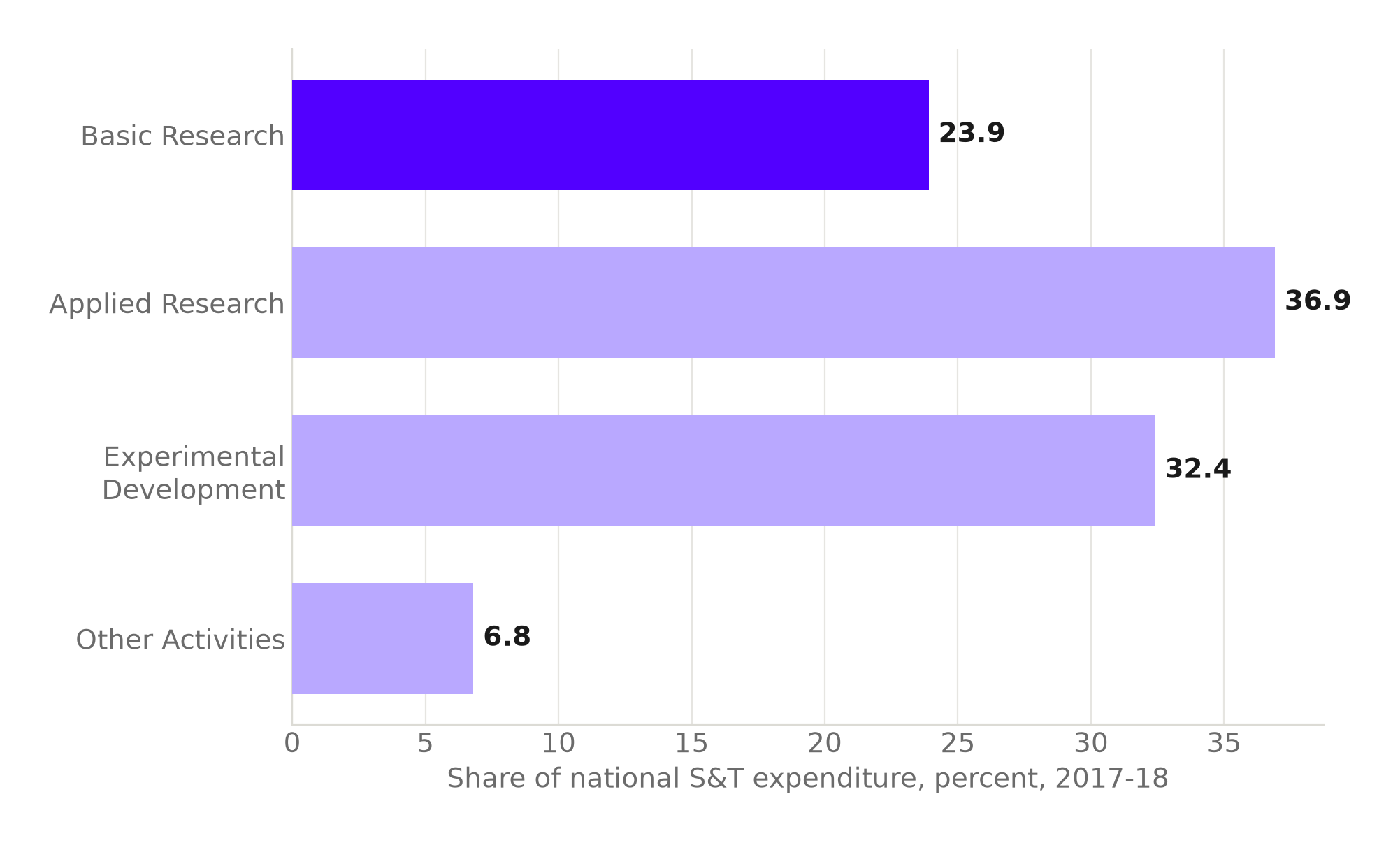 Bar chart of India's national science and technology expenditure by type of work, 2017-18: Basic Research 23.9 percent, Applied Research 36.9 percent, Experimental Development 32.4 percent, Other Activities 6.8 percent.