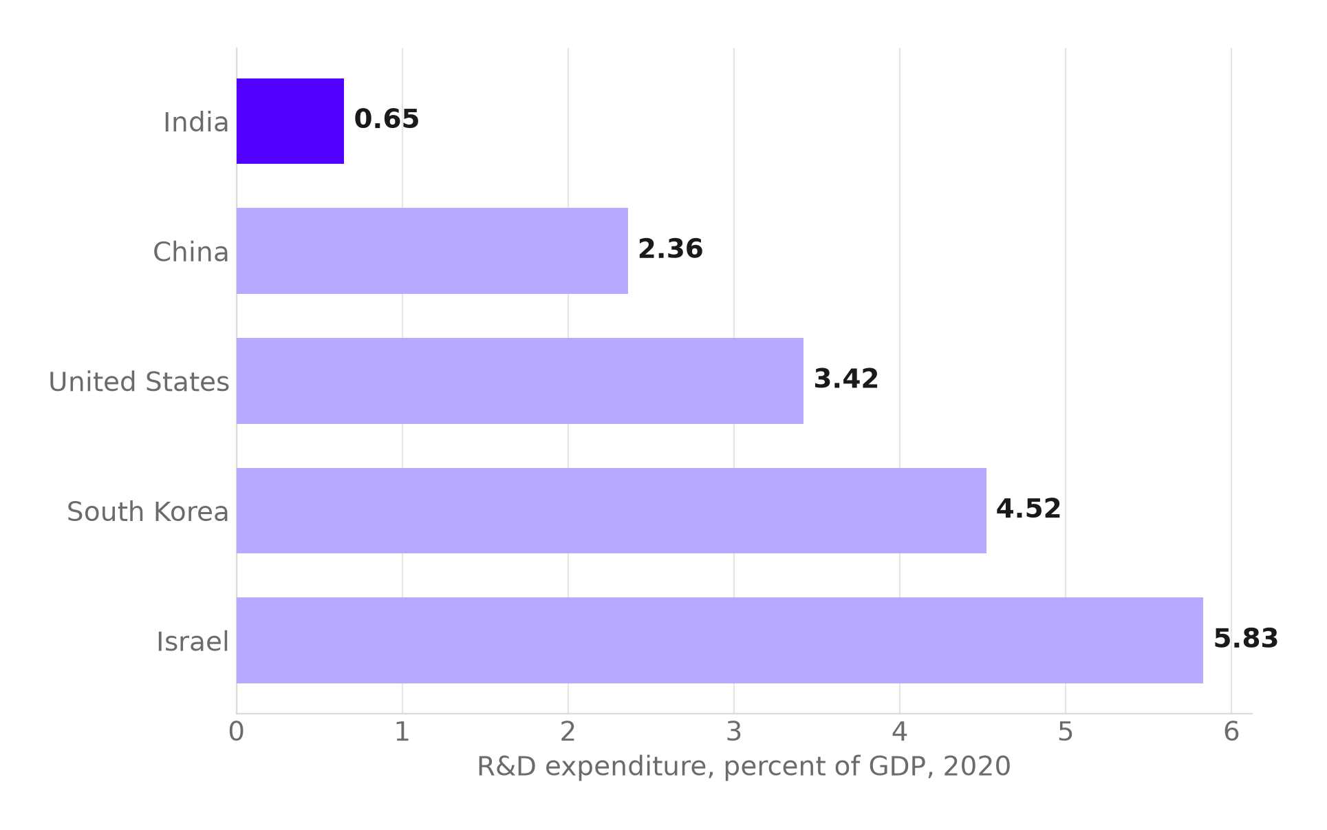 Bar chart of research and development spending as a percentage of GDP in 2020: India 0.65 percent, China 2.36 percent, United States 3.42 percent, South Korea 4.52 percent, Israel 5.83 percent.