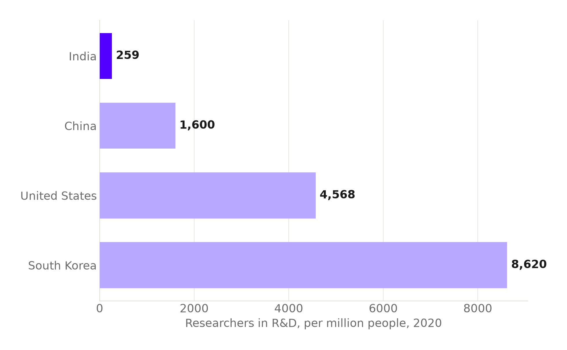 Bar chart of researchers in R&D per million people, 2020: India 259, China 1,600, United States 4,568, South Korea 8,620.