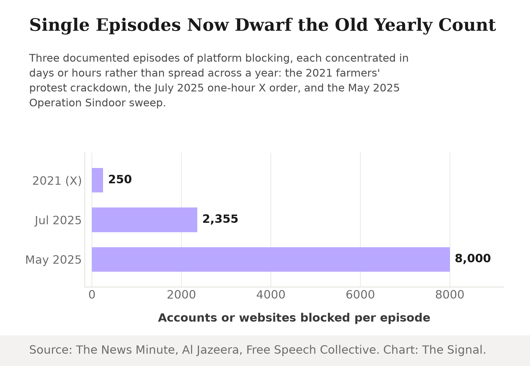 Bar chart comparing three blocking episodes by scale: 250 accounts in the 2021 farmers' protest, 2,355 X accounts within one hour in July 2025, and 8,000 accounts and websites during the May 2025 Operation Sindoor period.