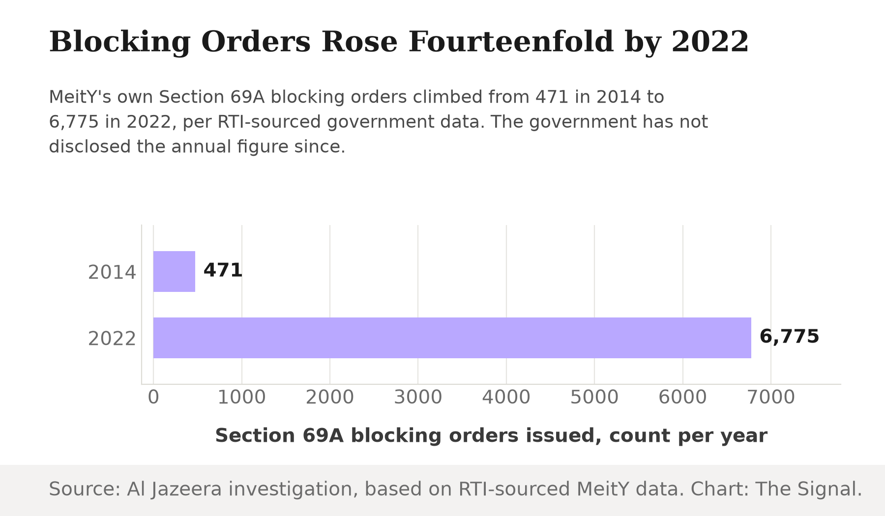 Bar chart showing Section 69A blocking orders issued rose from 471 in 2014 to 6,775 in 2022, the last year the government disclosed the count.