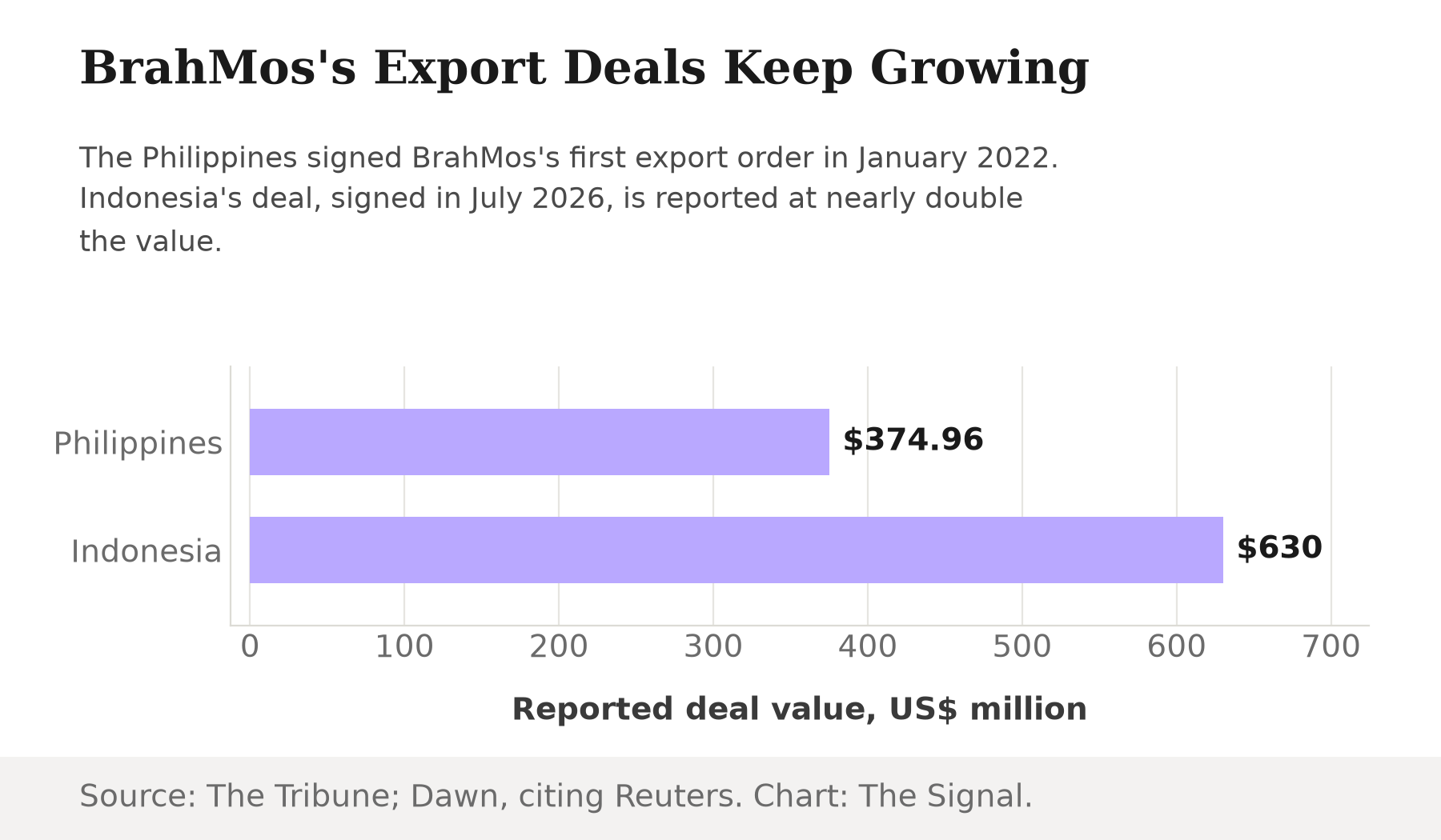 Bar chart showing BrahMos export deal values: the Philippines paid $374.96 million in January 2022, Indonesia is reported to have agreed to pay $630 million in July 2026.