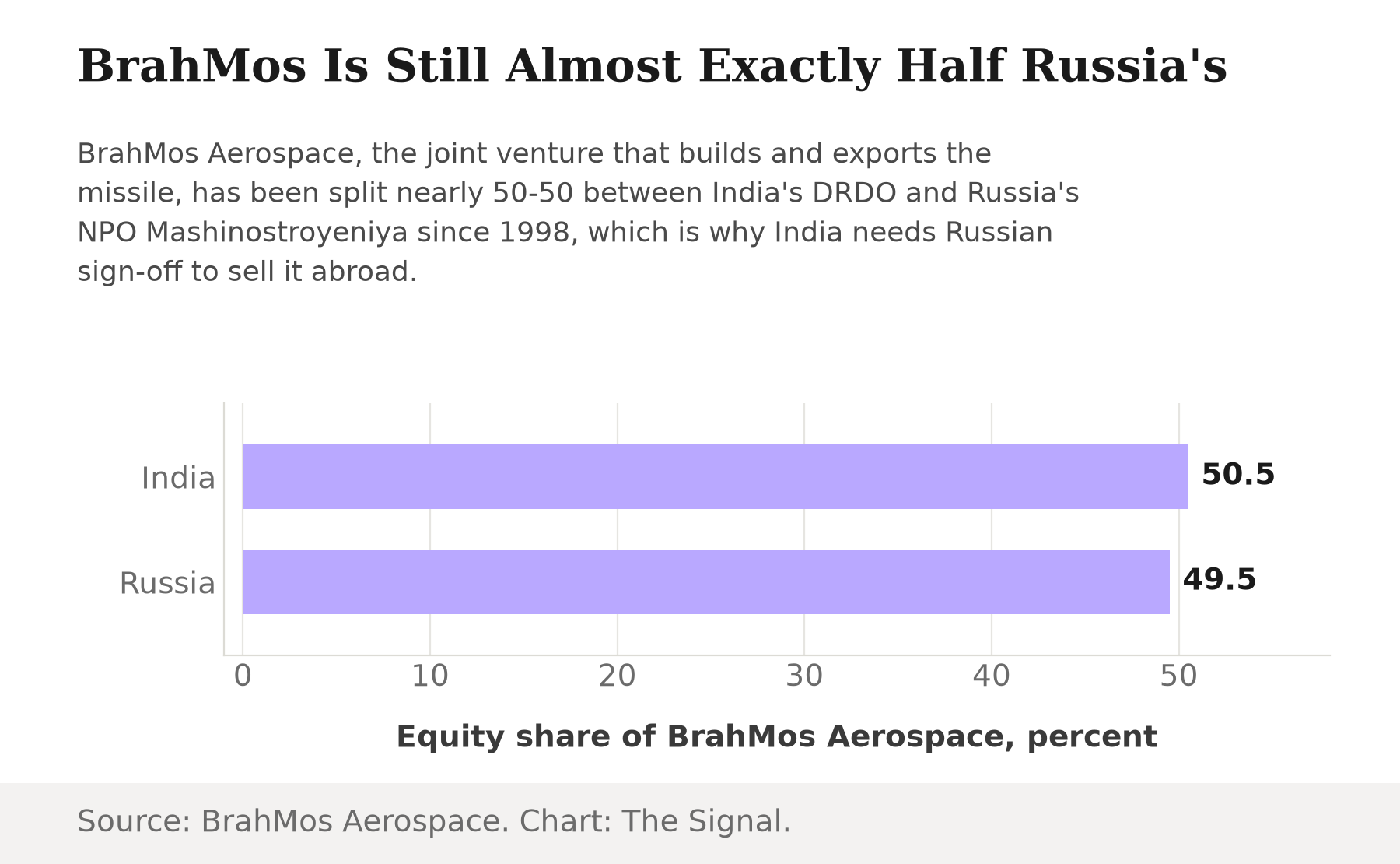 Bar chart showing BrahMos Aerospace's ownership: India's DRDO holds 50.5 percent and Russia's NPO Mashinostroyeniya holds 49.5 percent.
