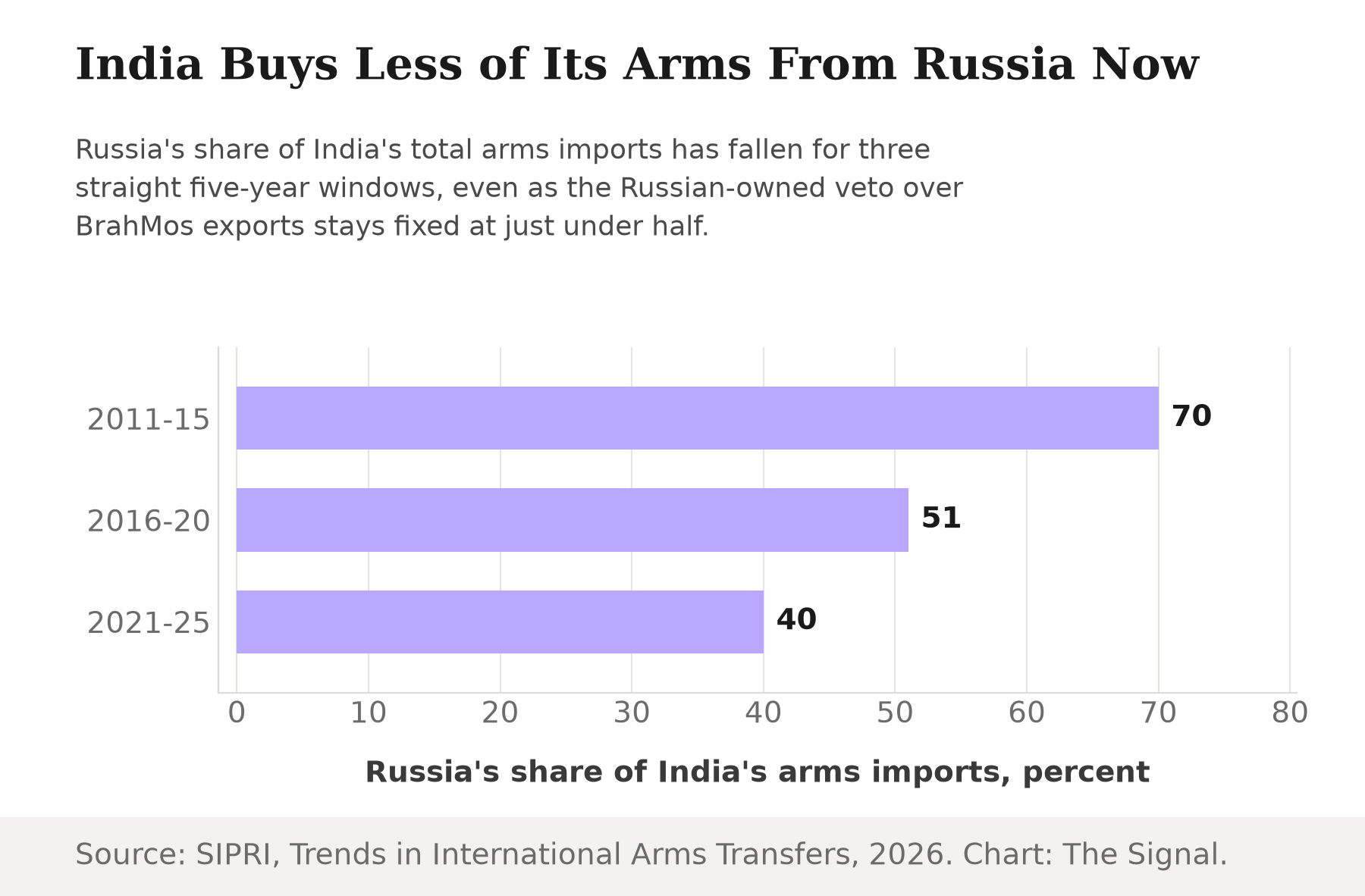 Bar chart showing Russia's share of India's arms imports falling: 70 percent in 2011-15, 51 percent in 2016-20, and 40 percent in 2021-25.