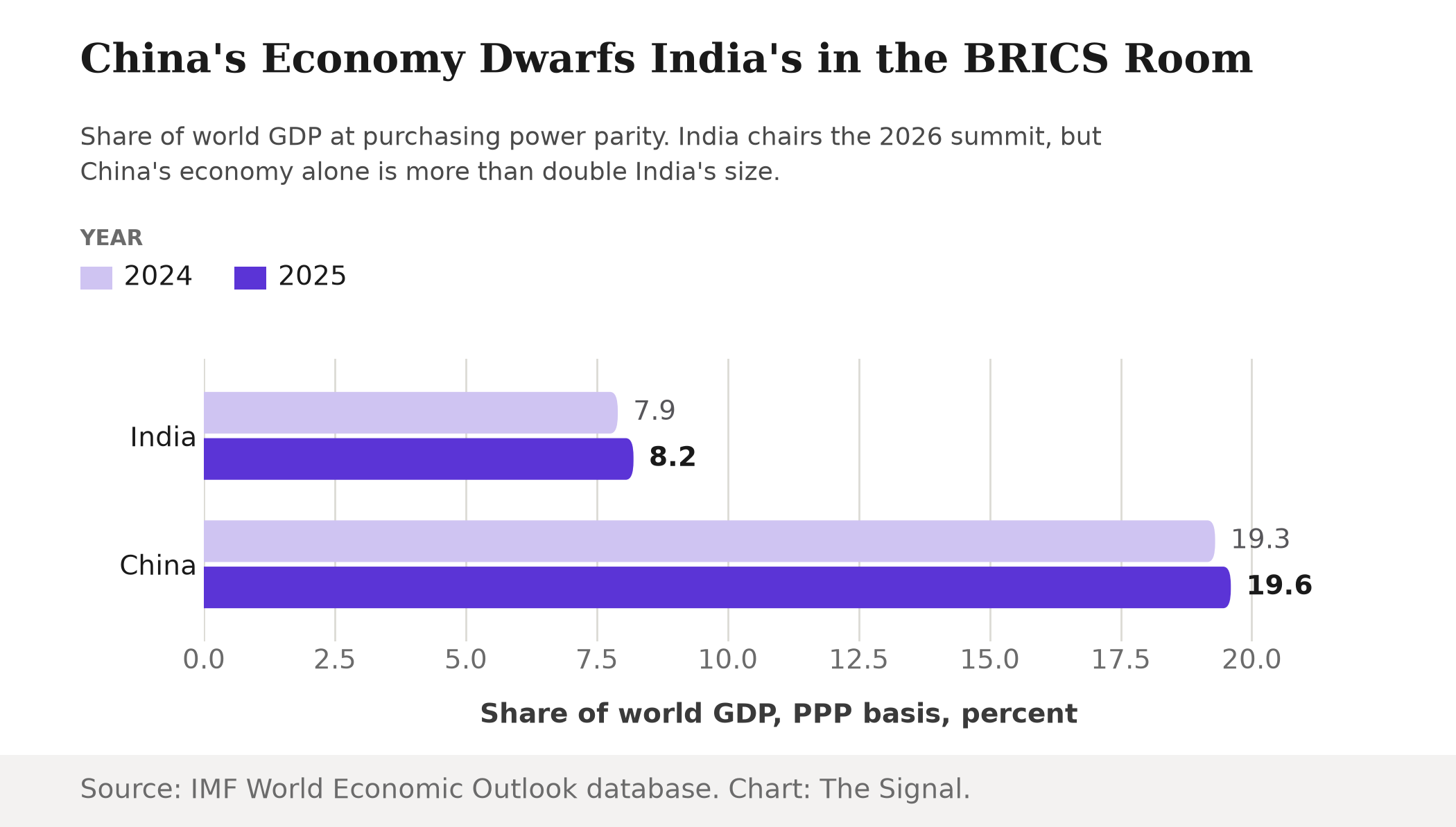 Grouped bar chart showing India's and China's share of world GDP on a purchasing power parity basis. India: 7.9 percent in 2024, 8.2 percent in 2025. China: 19.3 percent in 2024, 19.6 percent in 2025, more than double India's share both years.