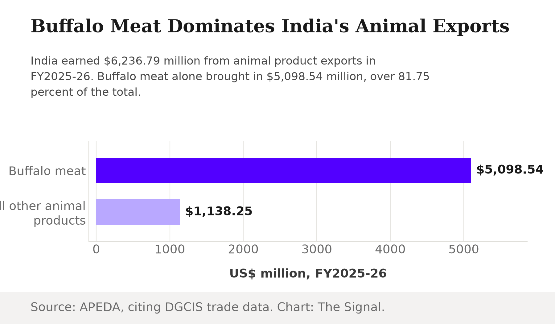 Bar chart headlined Bovine Meat Dominates India's Livestock Exports, showing bovine meat at $5,098.54 million versus $1,138.25 million for all other livestock products combined, in US dollars million for FY2025-26, sourced to APEDA citing DGCIS trade data.