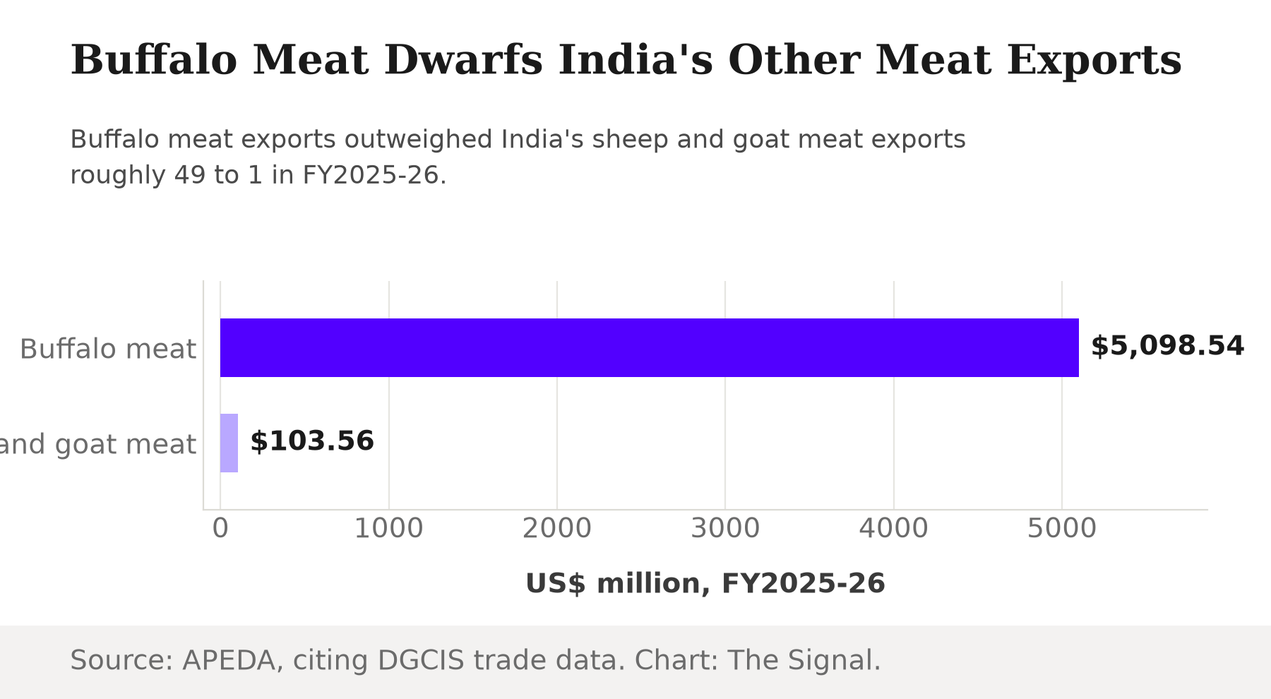 Bar chart headlined Bovine Meat Dwarfs India's Other Meat Exports, comparing bovine meat at $5,098.54 million against small-ruminant meat at $103.56 million, in US dollars million for FY2025-26, sourced to APEDA citing DGCIS trade data.