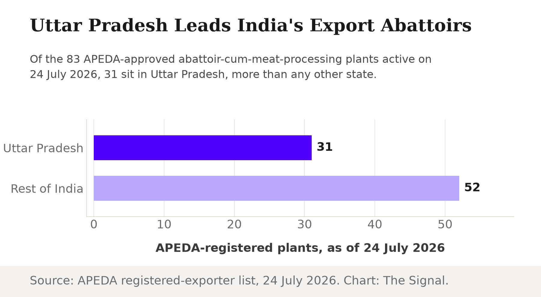 Bar chart headlined Uttar Pradesh Leads India's Export Abattoirs, showing Uttar Pradesh with 31 of 83 APEDA-registered plants against 52 in the rest of India, as of 24 July 2026.
