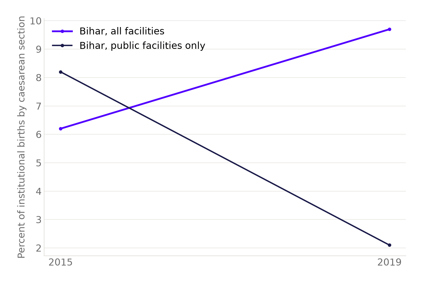 Line chart comparing Bihar's overall caesarean section rate against its public-facility-only rate, 2015 to 2019. The overall rate rose from 6.2 percent to 9.7 percent. The public-facility rate fell from 8.2 percent to 2.1 percent over the same period.
