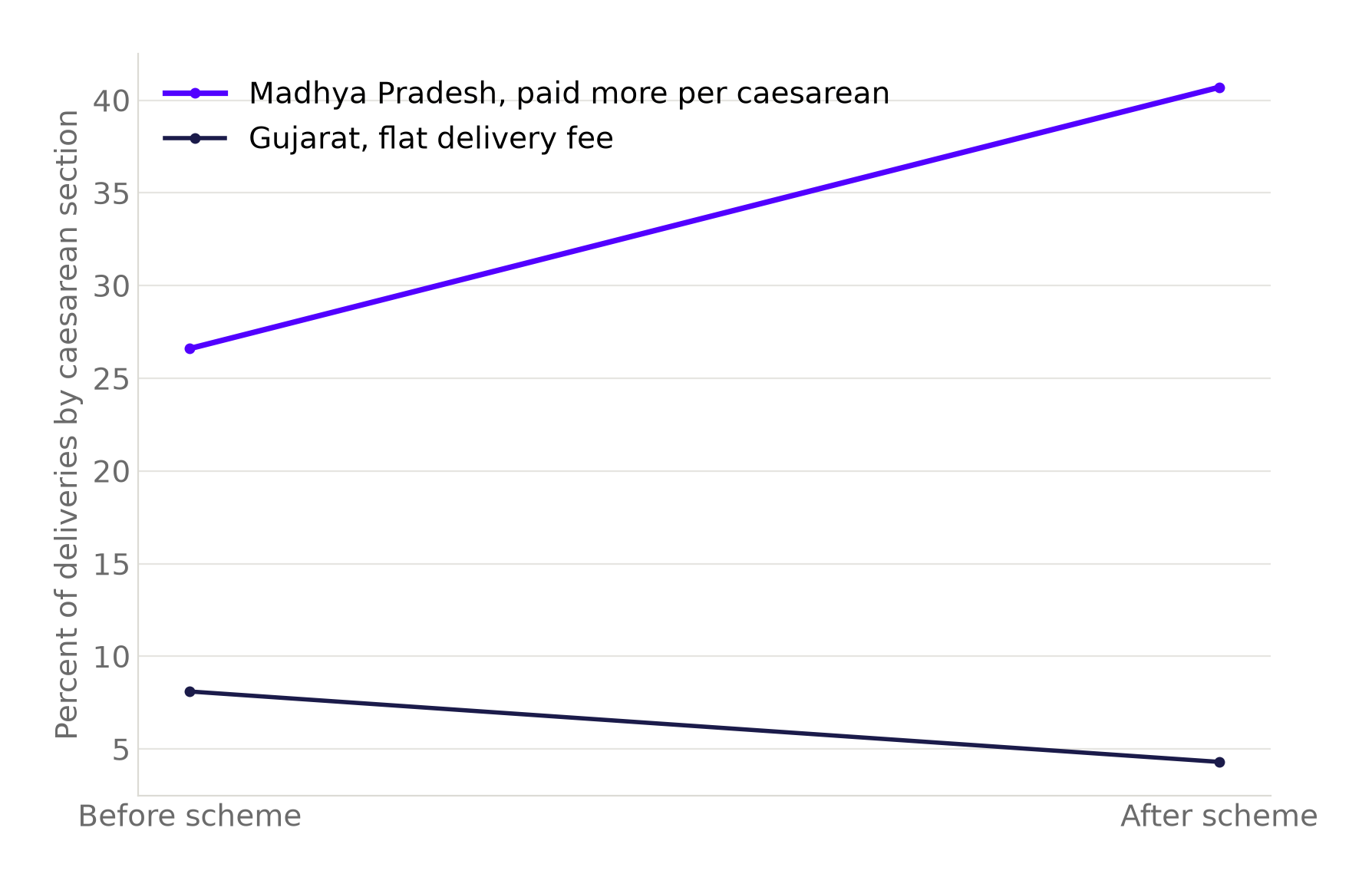 Line chart comparing caesarean section rates before and after two state payment schemes: Madhya Pradesh, which paid obstetricians more for a caesarean, rose from 26.6 percent to 40.7 percent between 2007-08 and 2010-11. Gujarat, which paid a flat delivery fee, fell from 8.1 percent to 4.3 percent over the same period.